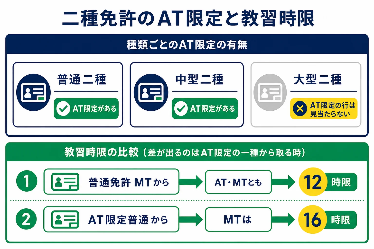 二種免許の種類ごとにAT限定があるかと、普通二種のATとMTで教習時限が変わる条件をまとめた図解