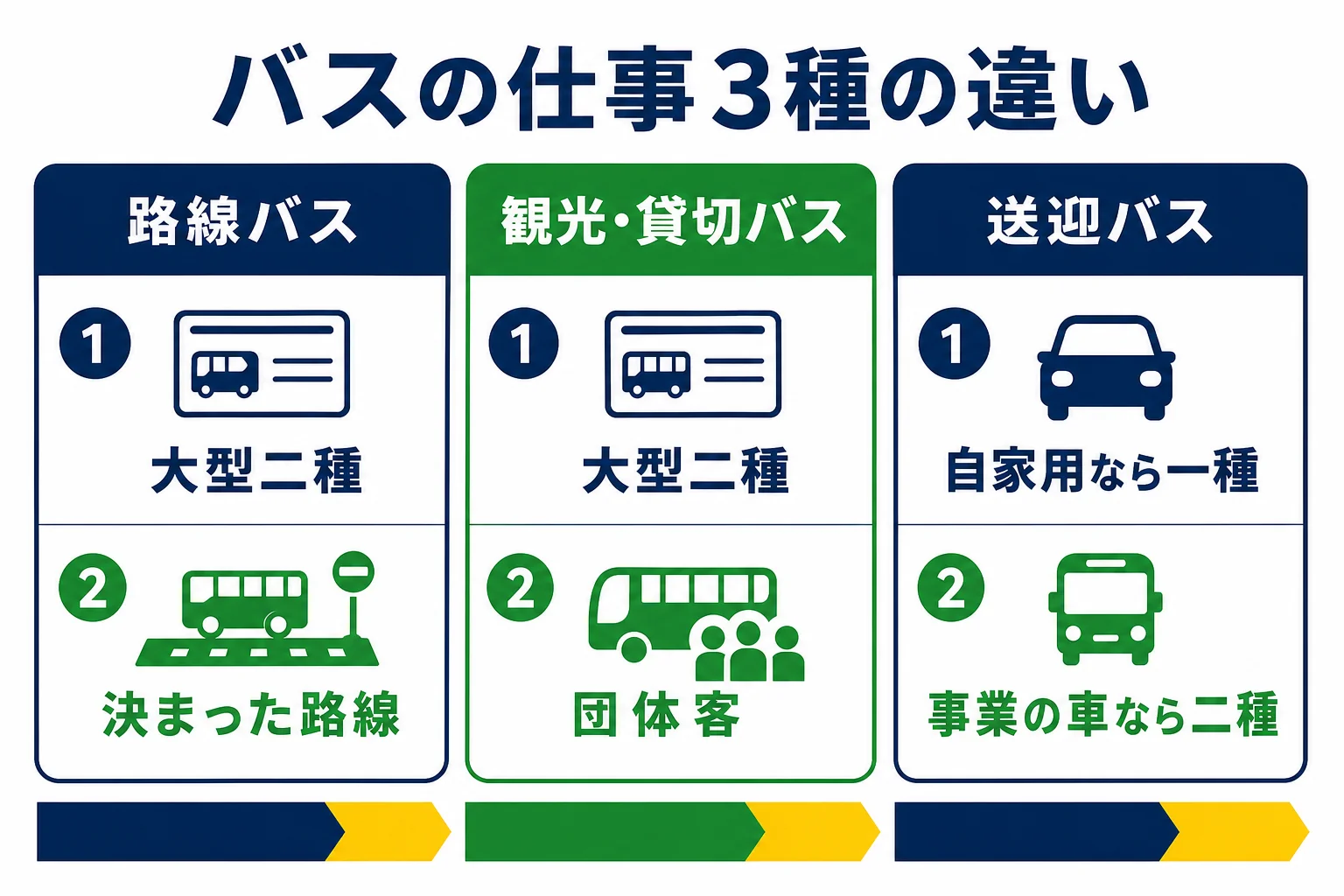 路線バス・観光バス・送迎バスの3つの仕事を、必要な免許・走る道・お客さん・勤め先で比べた図解