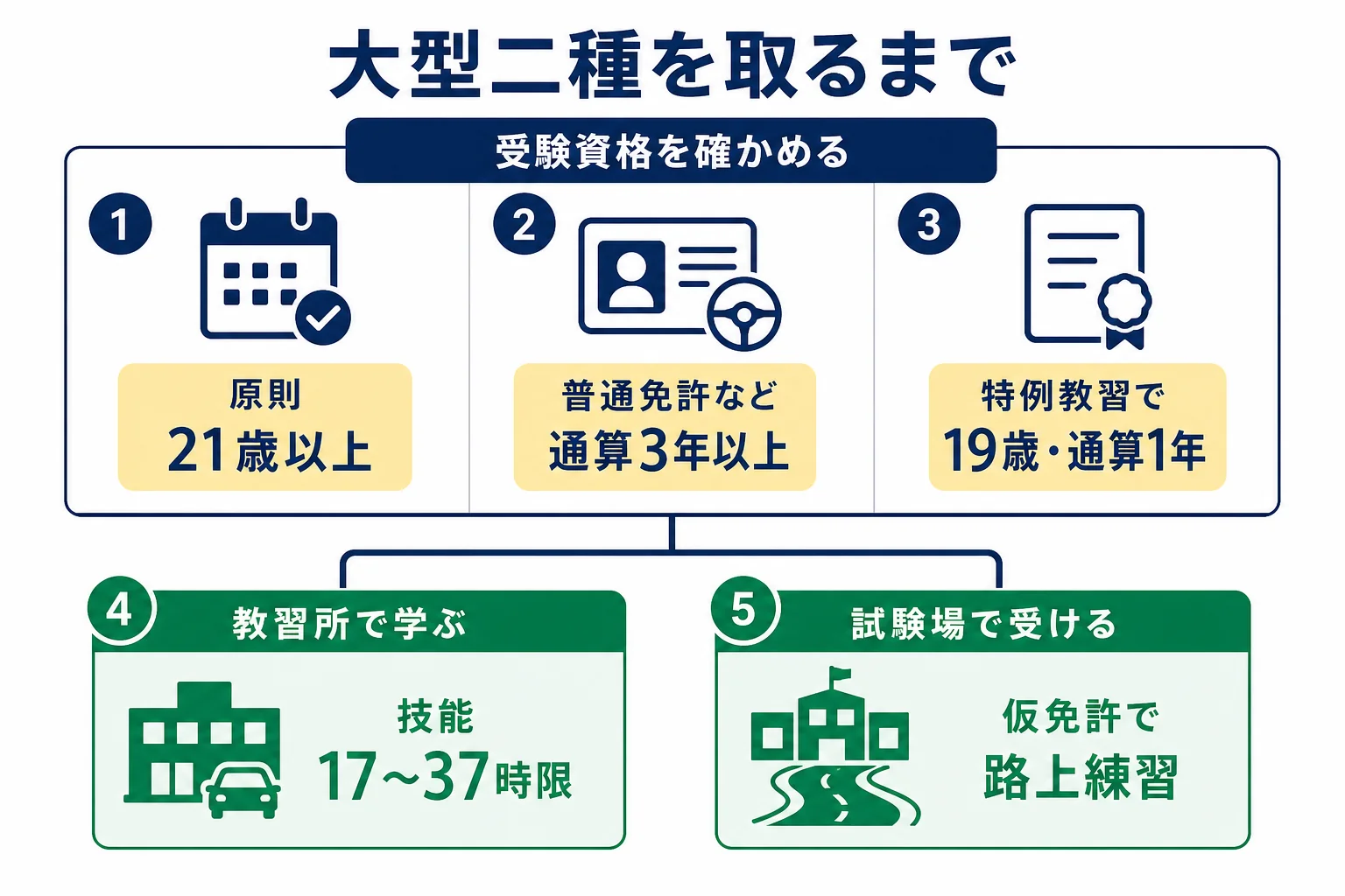 大型二種免許の受験資格の確認から、教習所か試験場を選んで免許を受け取るまでの流れを示した図解