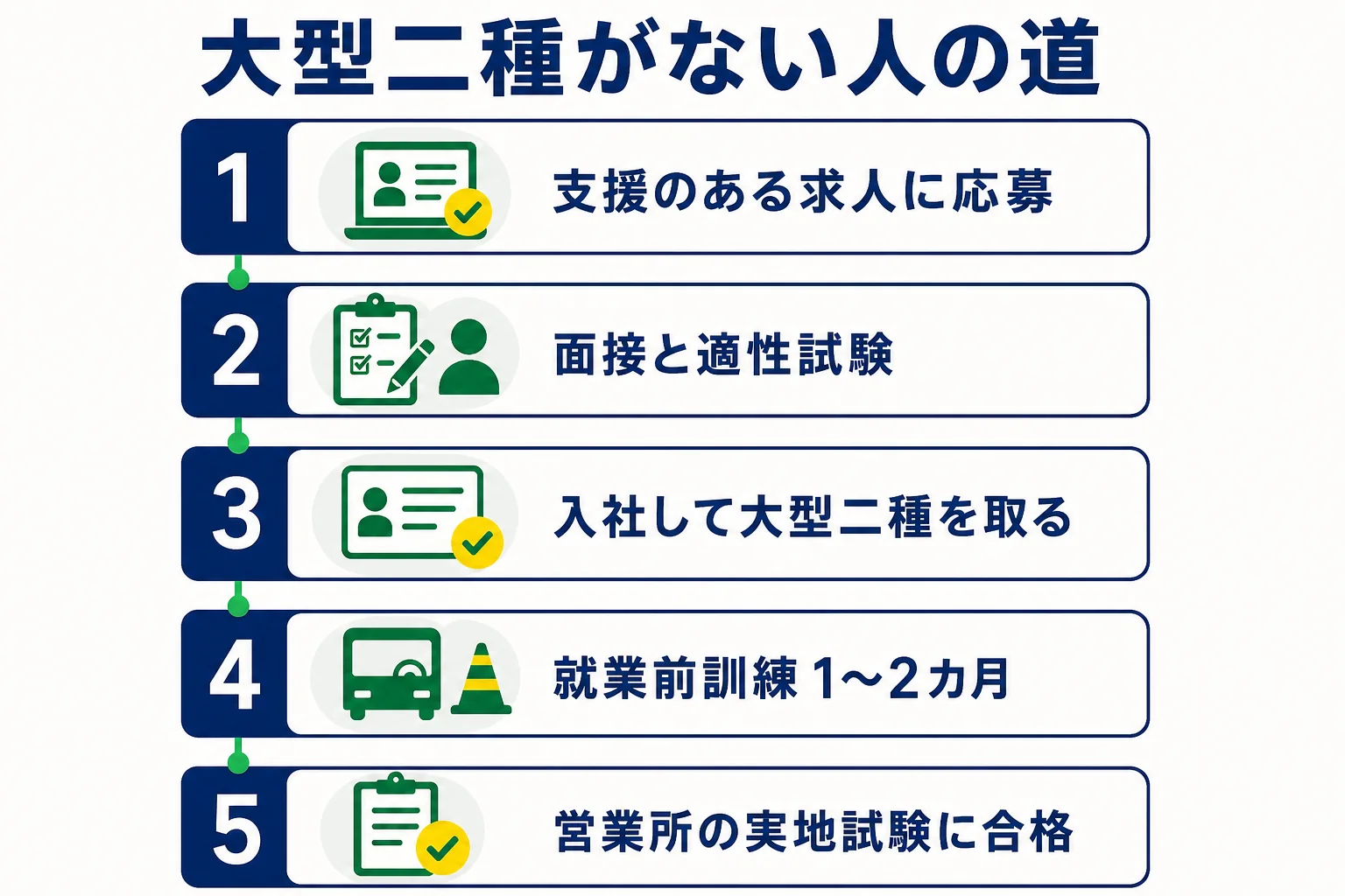 大型二種を持っていない人が、バス会社に入社して免許を取り、訓練と実地試験を経て乗務するまでの流れの図解
