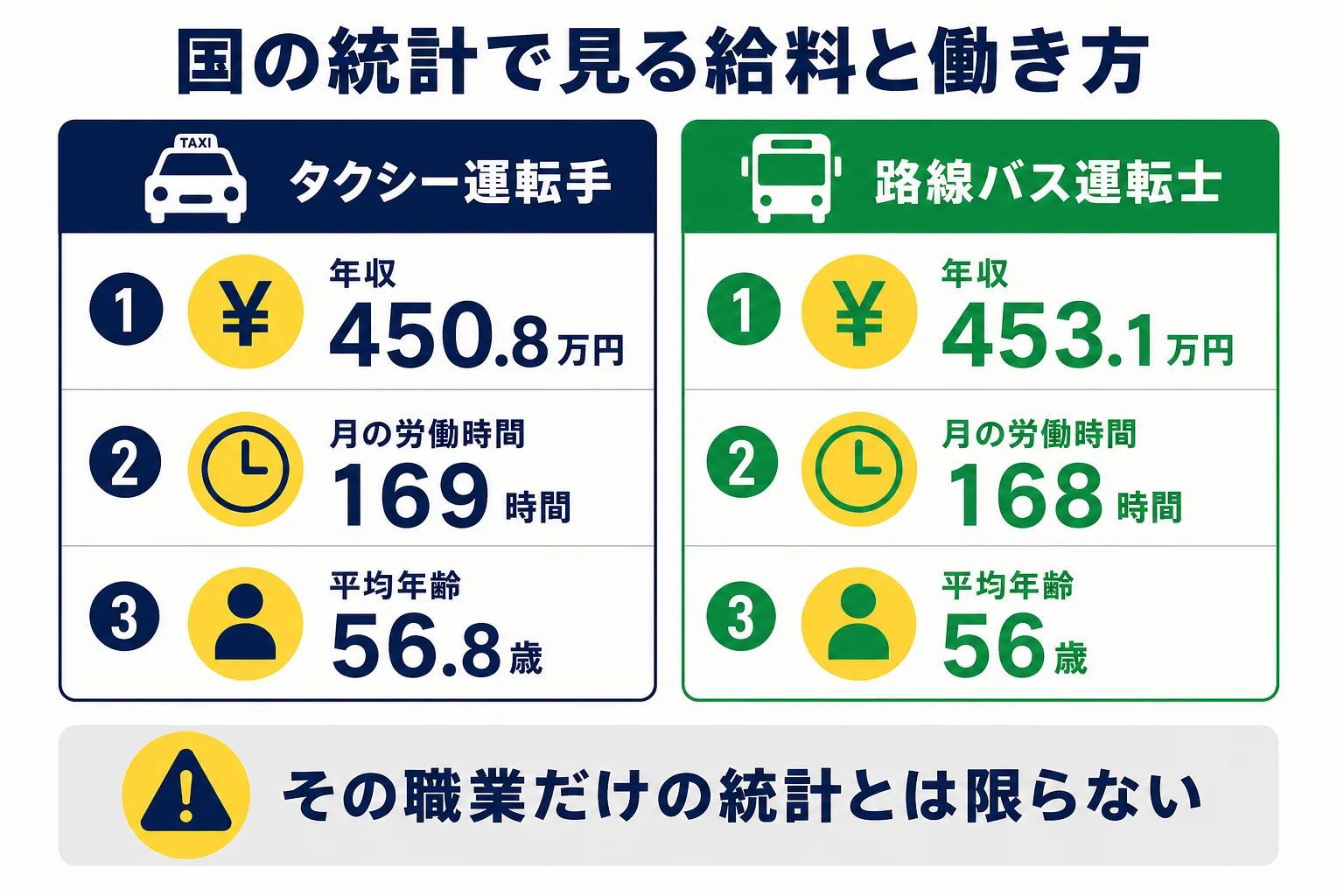 タクシー運転手と路線バス運転士の年収・労働時間・平均年齢を、job tag の国の統計で並べた図解