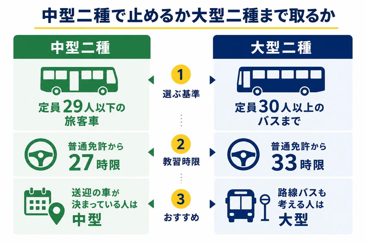中型二種免許で止めるか大型二種免許まで取るかを、乗れる車・教習時限・向いている人で比べた図解