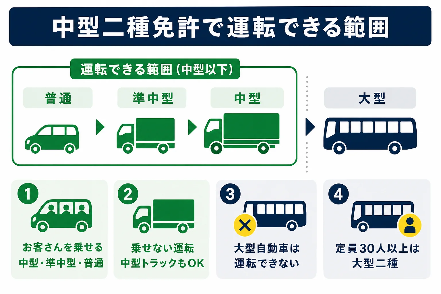 中型二種免許でお客さんを乗せて運転できる車と、乗せない運転で運転できる車、運転できない大型自動車を整理した図解
