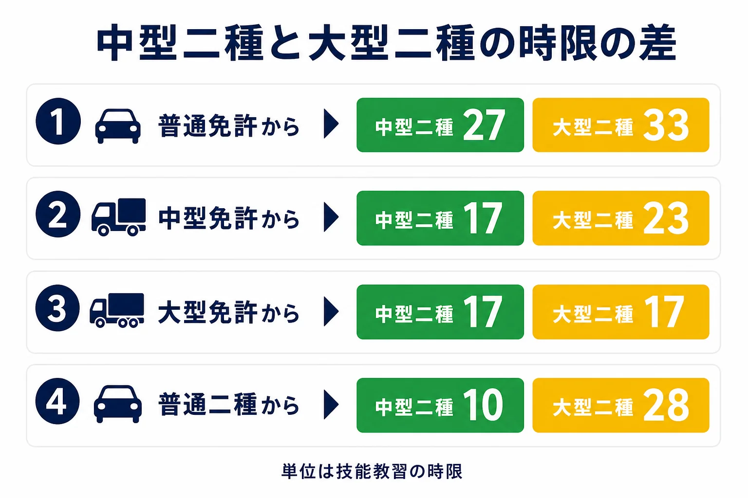 中型二種免許と大型二種免許を、持っている免許ごとの技能教習の時限で比べた図解