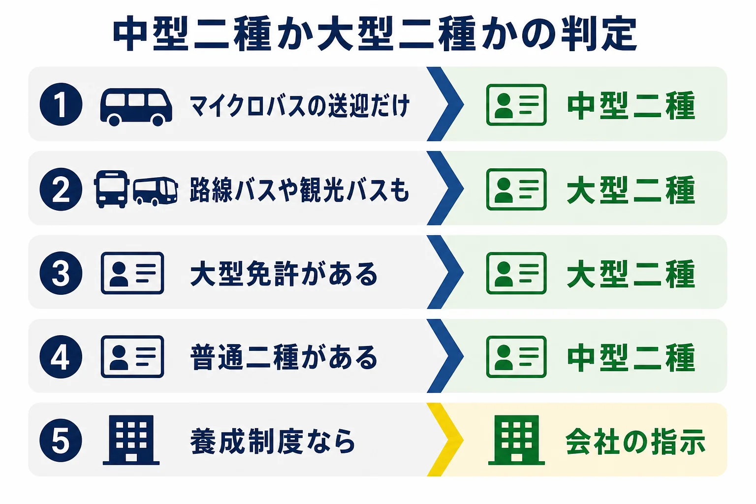 中型二種免許と大型二種免許のどちらを取るかを、運転する車と将来の予定から判定する図解