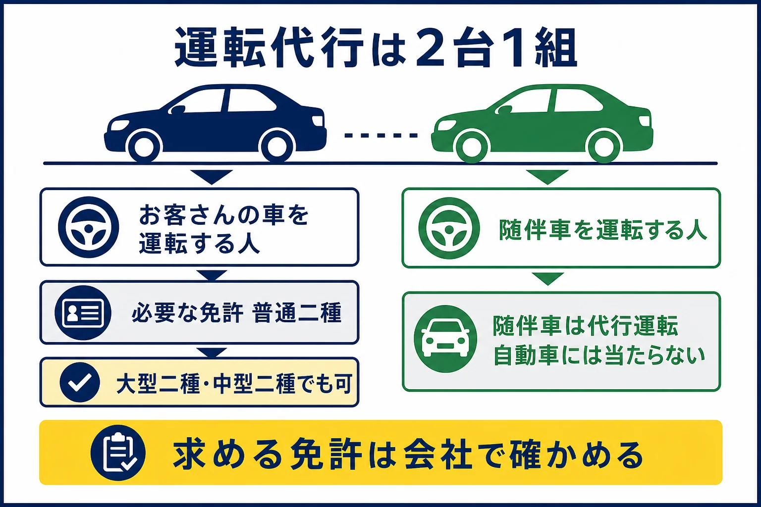 運転代行で、お客さんの車を運転する人と随伴車を運転する人の役割と、それぞれに必要な免許を示した図解