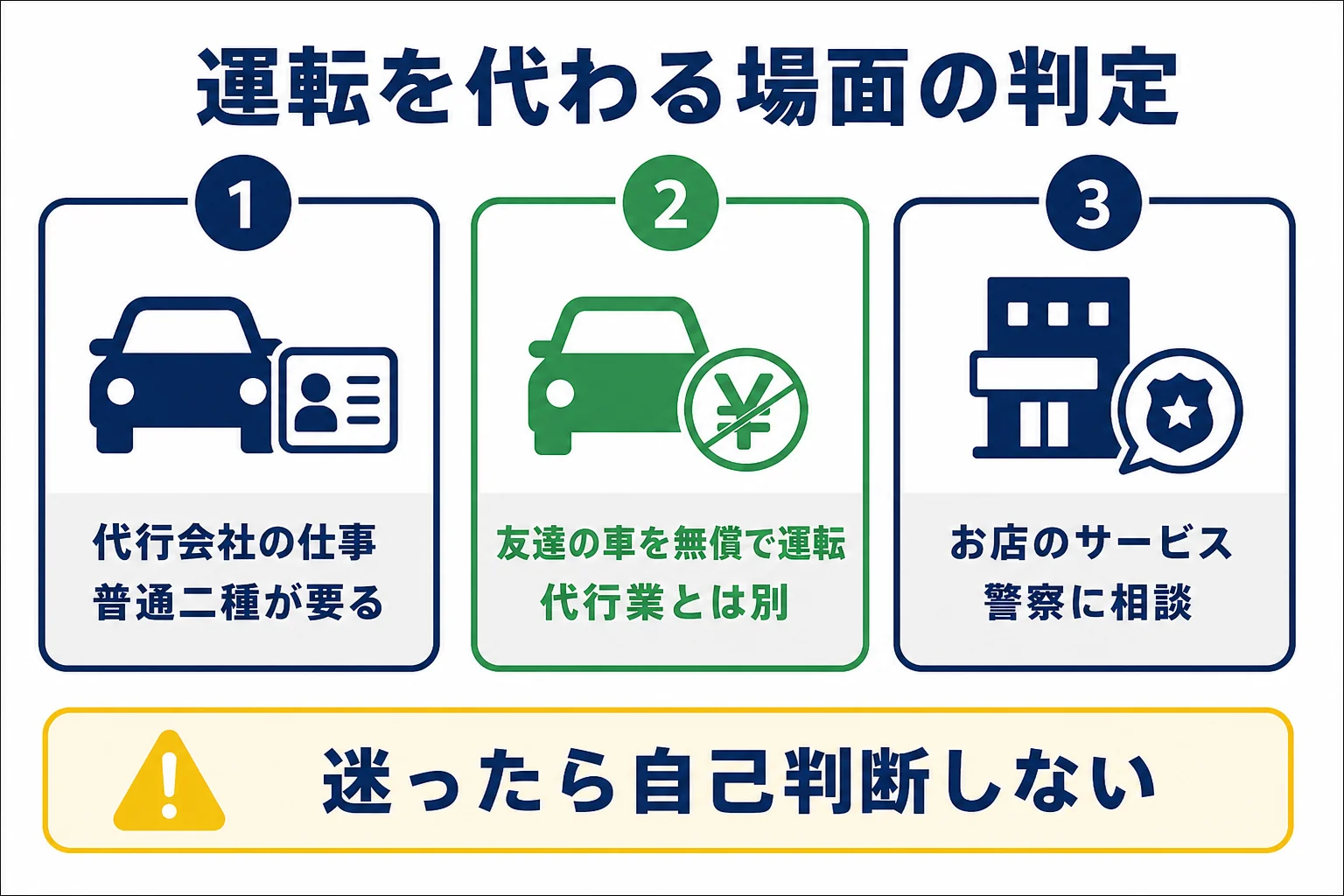 運転を代わる場面ごとに、普通二種が要るか、代行業とは別の話か、警察に相談すべきかを分けた判定の図解