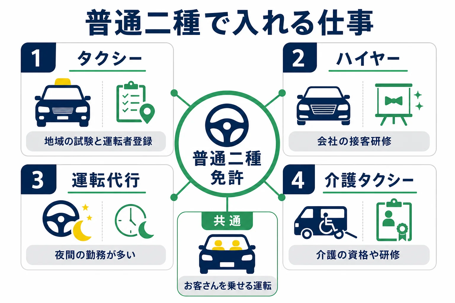 普通二種免許で入れる仕事と、それぞれ免許のほかに確かめることを並べた図解