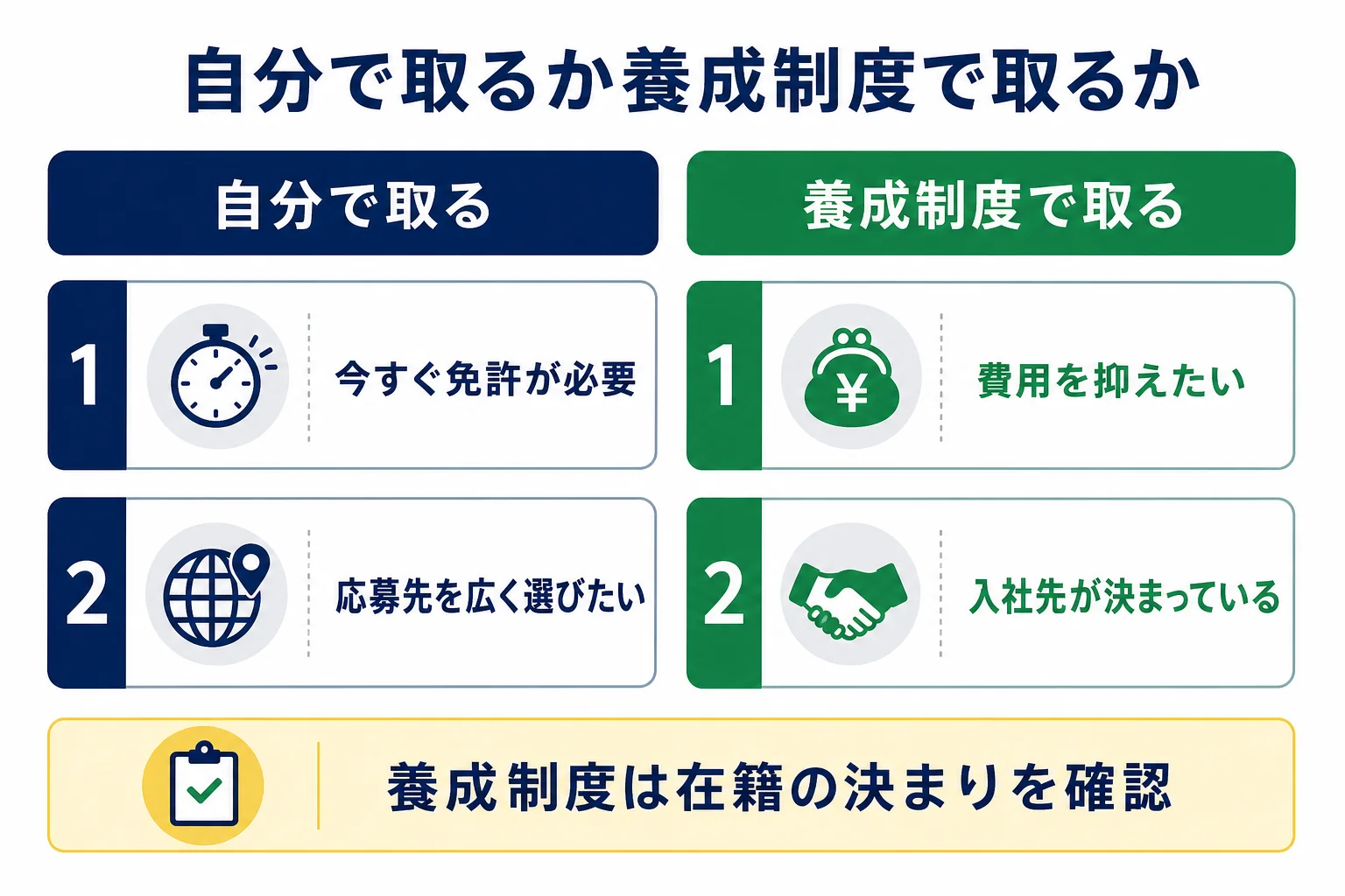 普通二種免許を自分で取るか、会社の養成制度で取るかを、状況ごとに判定する図解
