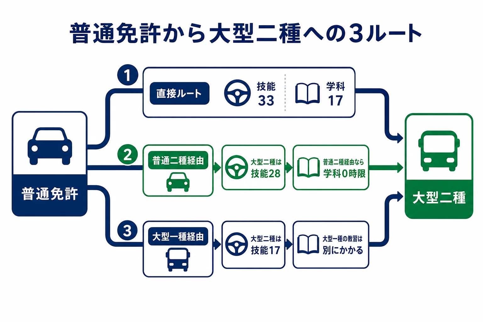 普通免許から大型二種免許へ進む3つのルートを、教習時限と途中で使える免許で比べた図解