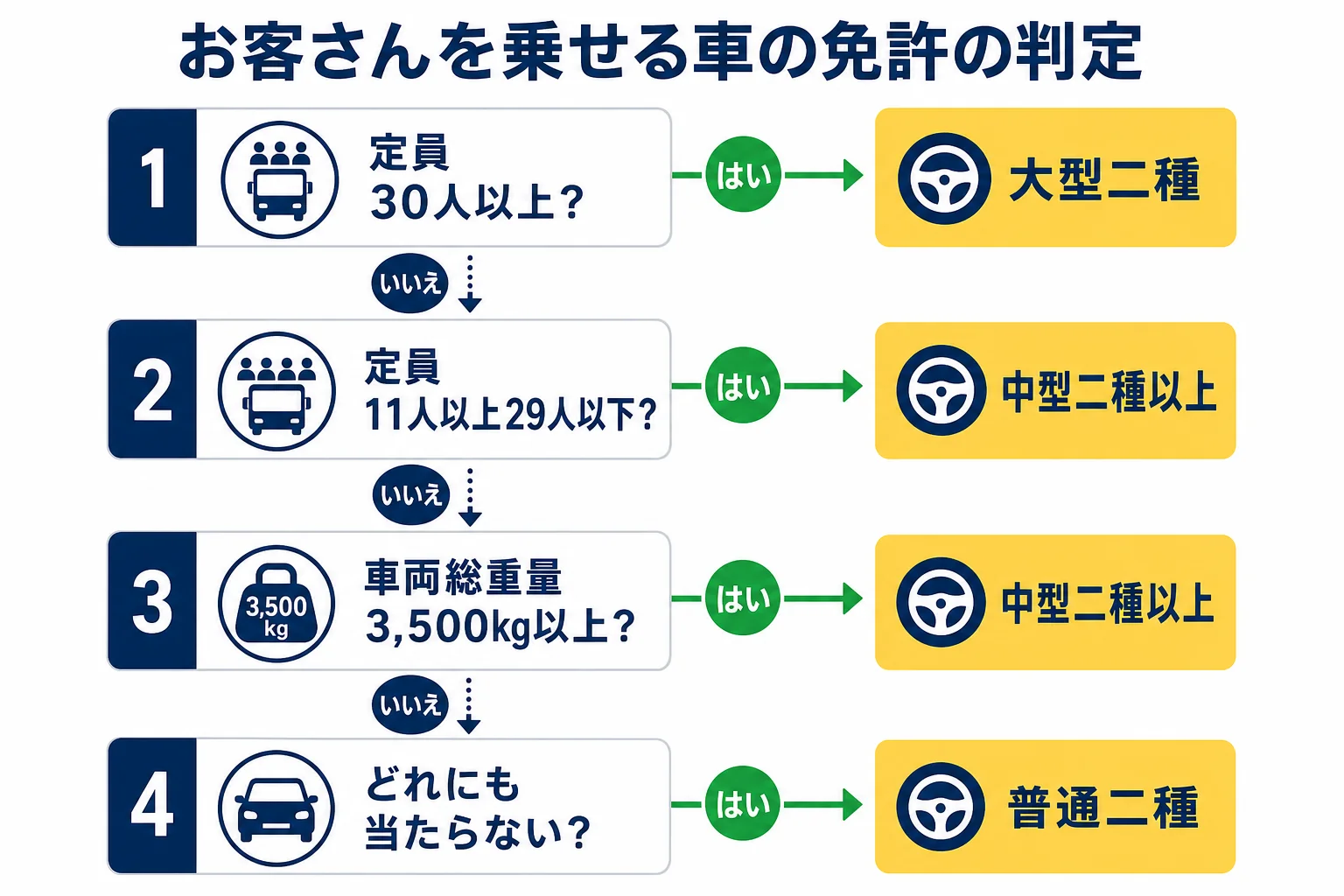 乗車定員と車両総重量から、お客さんを乗せる車に必要な二種免許を判定する流れの図解