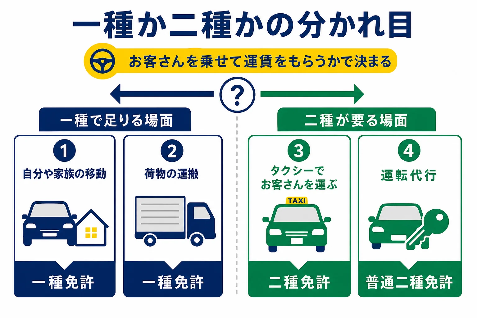 お客さんを乗せる運転と乗せない運転で、必要な免許が一種か二種かに分かれる様子を示した図解