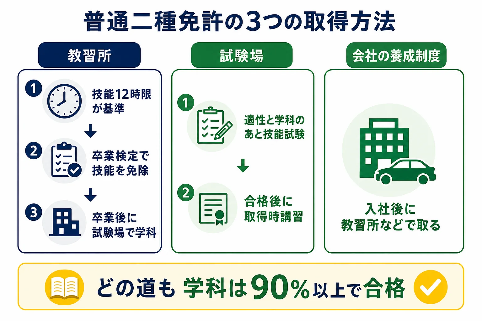 普通二種免許を教習所で取る流れと、試験場で直接受ける流れ、会社の養成制度で取る流れを並べて比べた図解