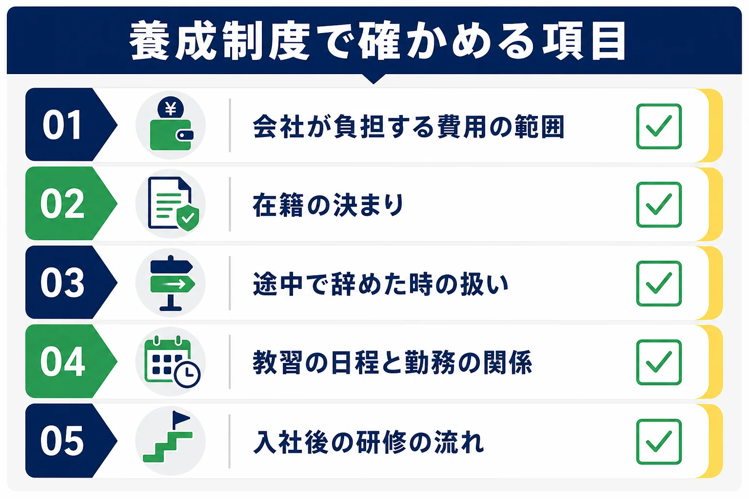 タクシー会社の養成制度で普通二種免許を取る時に、求人票と面接で確かめる項目をまとめた図解