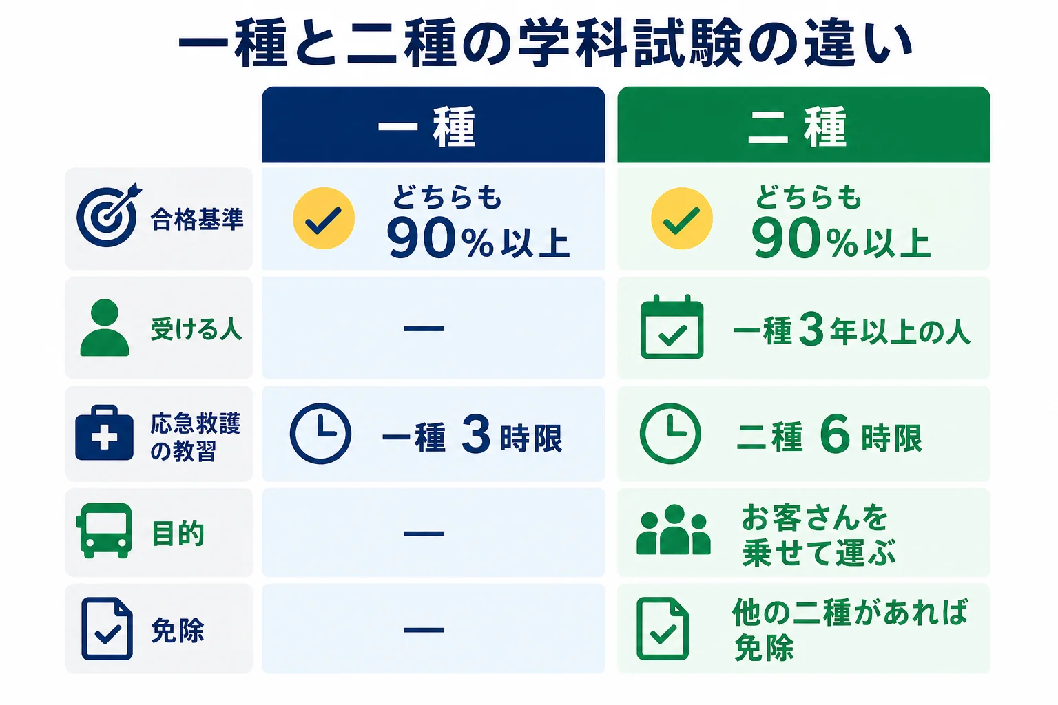 一種と二種の学科試験を、合格基準・受ける人・応急救護処置の教習・免許の目的・免除の5つで比べた図解