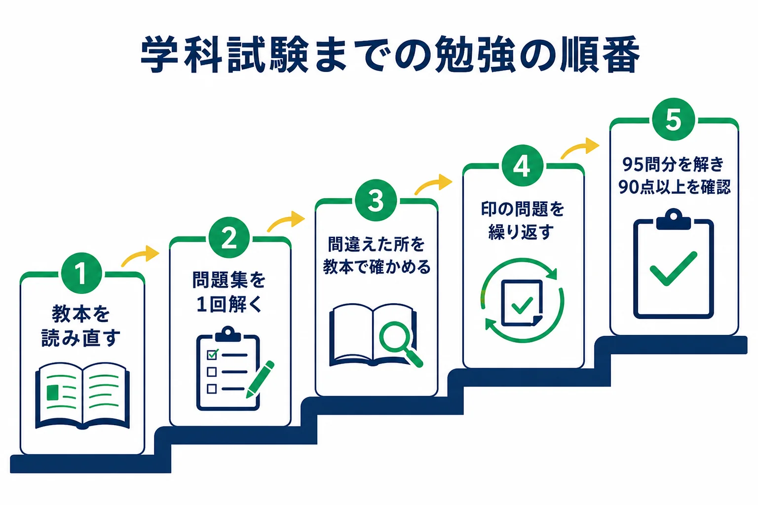 二種免許の学科試験に向けて、教本を読み直す・問題集を解く・教本に戻る・間違いを繰り返す・本番形式で解くの5段階で進める勉強の順番を示した図解