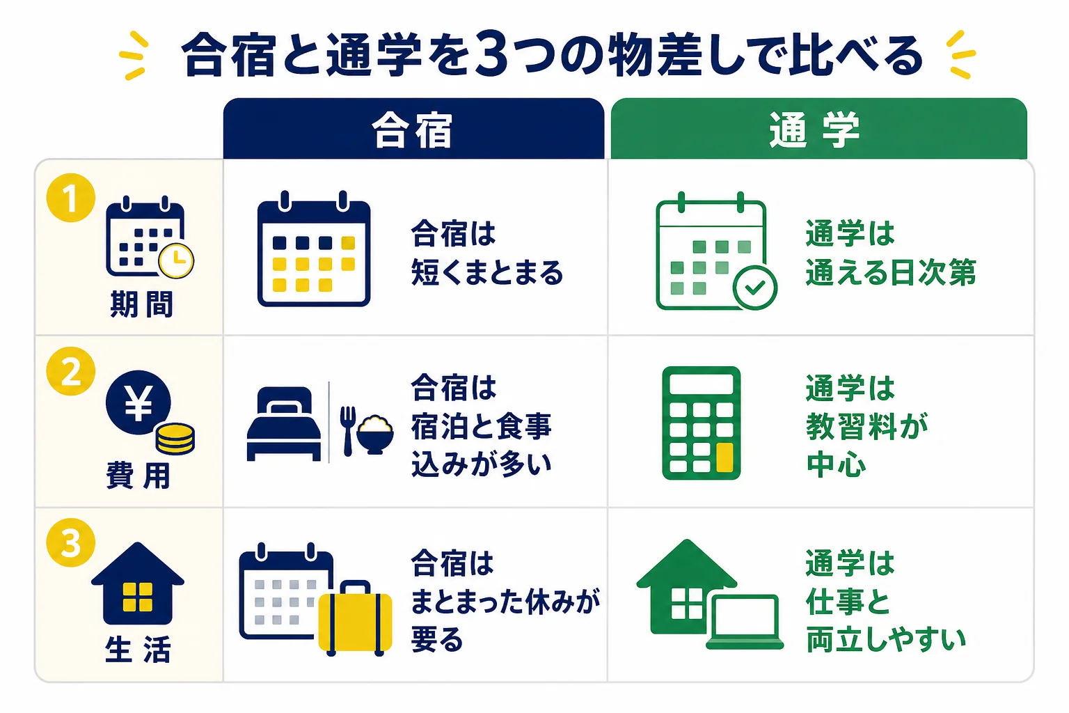 二種免許の合宿と通学を、期間・費用に含まれるもの・生活への影響の3つの物差しで比べた図解