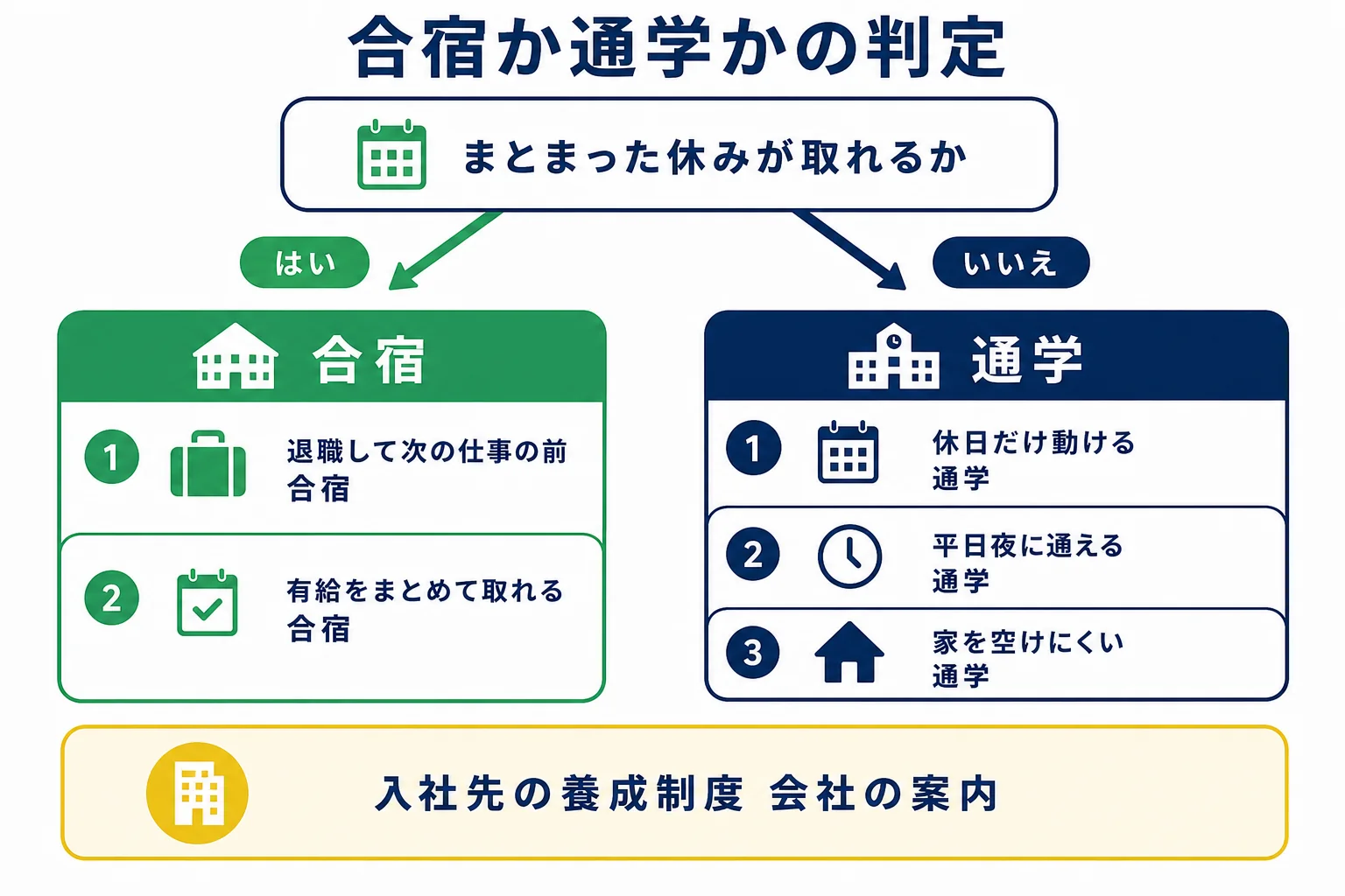 仕事を休めるかどうかと生活の事情から、二種免許を合宿で取るか通学で取るかを決める判定の図解