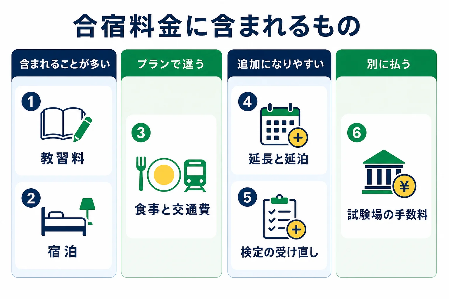 二種免許の合宿料金に含まれるものと、追加になりやすいものを左右に分けて示した図解
