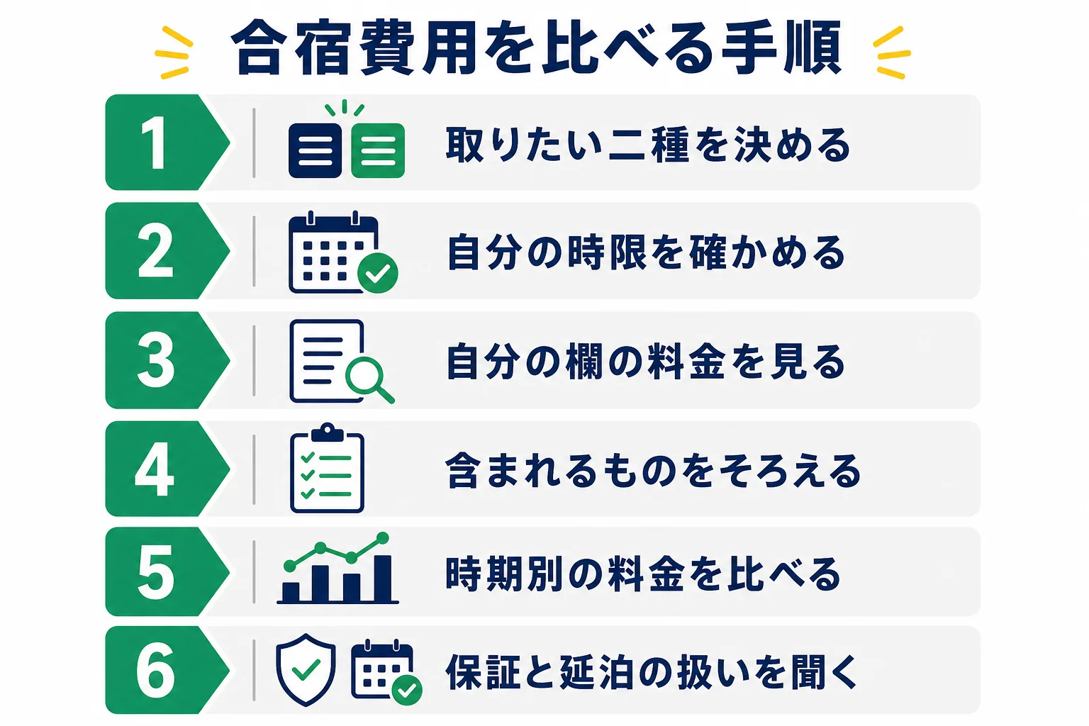 二種免許の合宿プランを比べる時に、取りたい二種を決めてから保証を確かめるまでの順番を示した図解