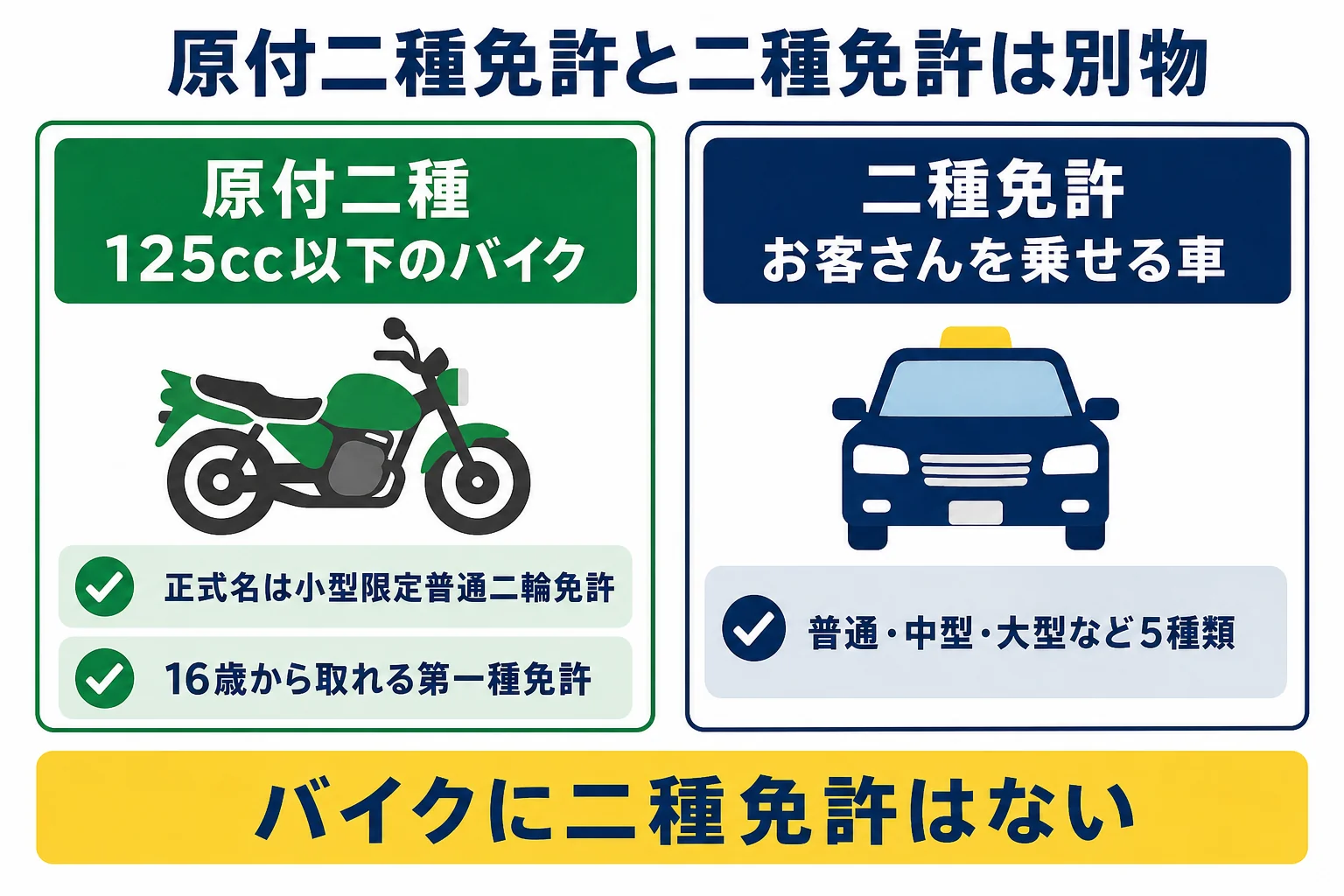 原付二種免許と、お客さんを乗せる第二種免許の違いを並べて比べた取り違え防止の図解