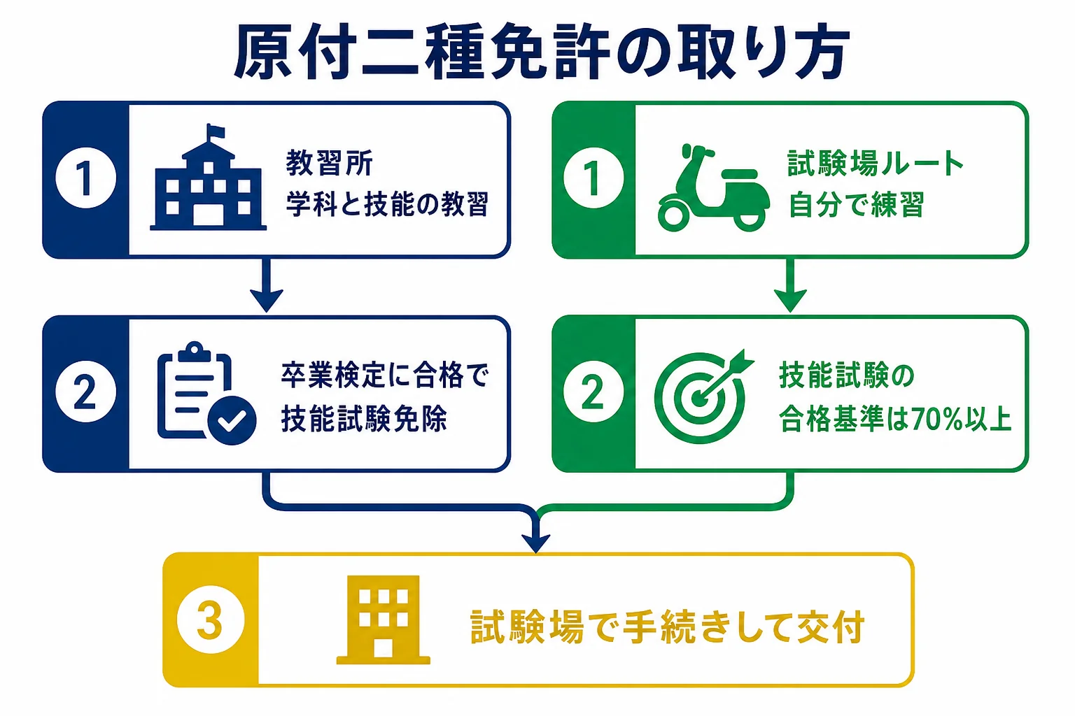 原付二種免許を教習所で取る流れと、試験場で直接受ける流れを並べた図解