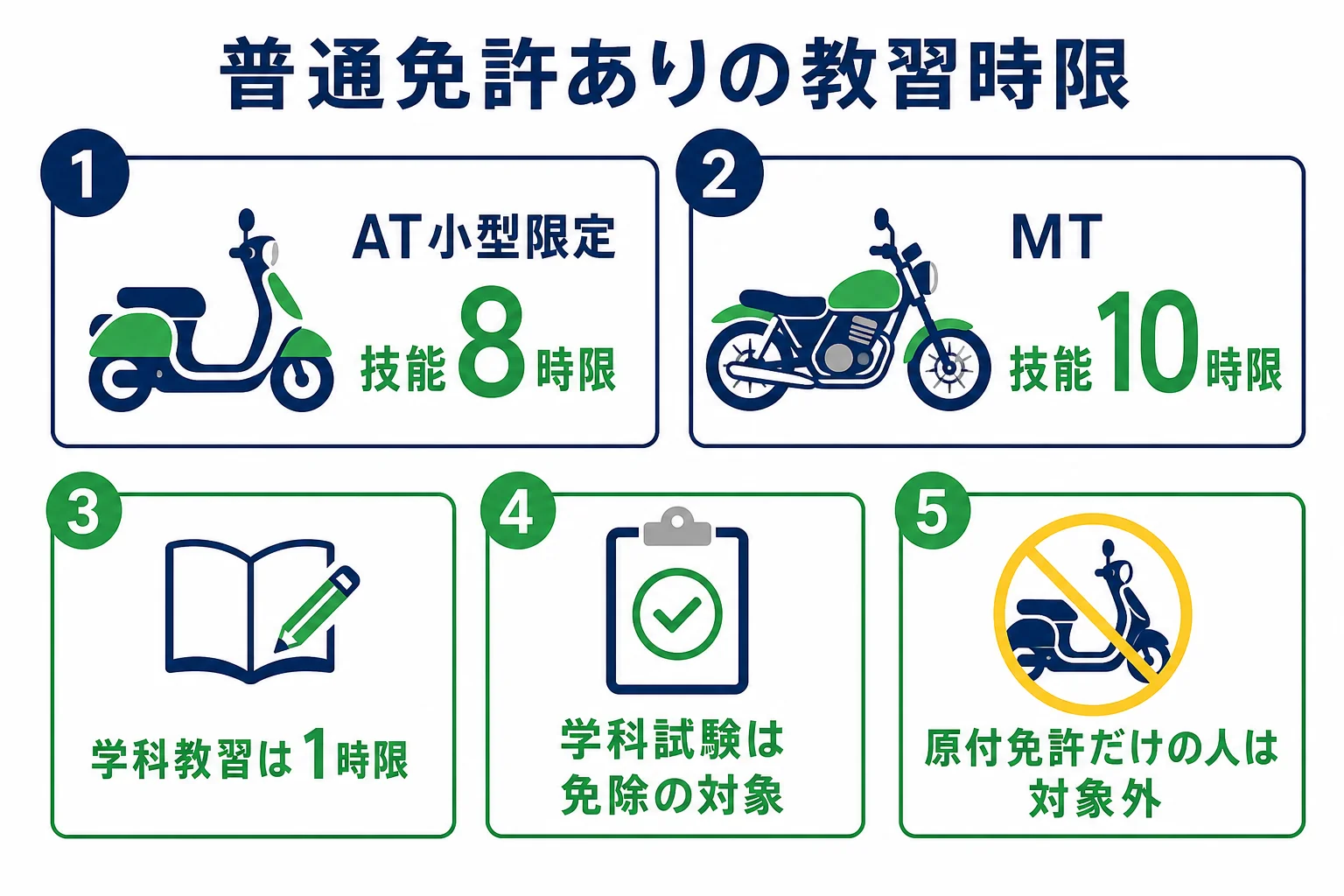 普通免許を持っている人が原付二種免許を取る時の、AT小型限定とMTの教習時限と学科教習、学科試験の免除をまとめた図解