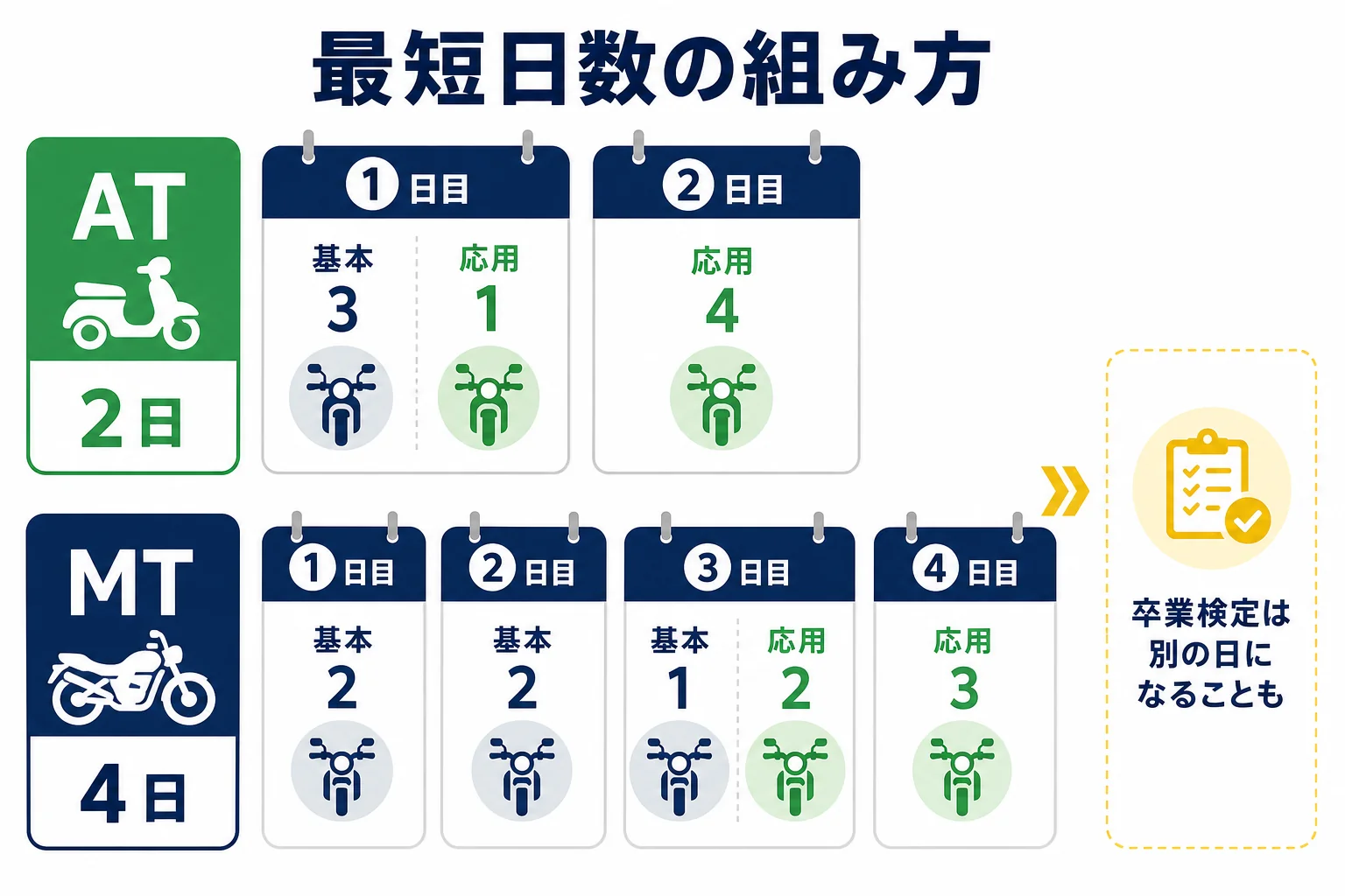普通免許ありの人がAT小型限定とMTで原付二種免許の技能教習を受ける時の、1日の上限から組んだ最短の日程を並べた図解
