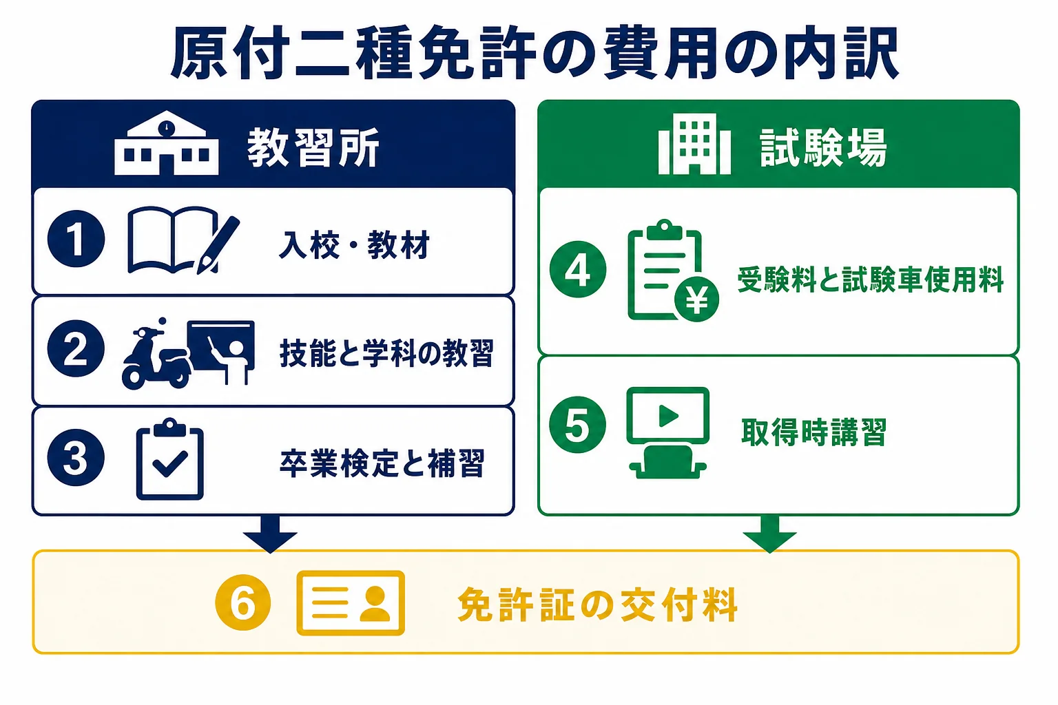 原付二種免許を教習所で取る場合と試験場で直接受ける場合の、費用の項目を2列で比べた図解