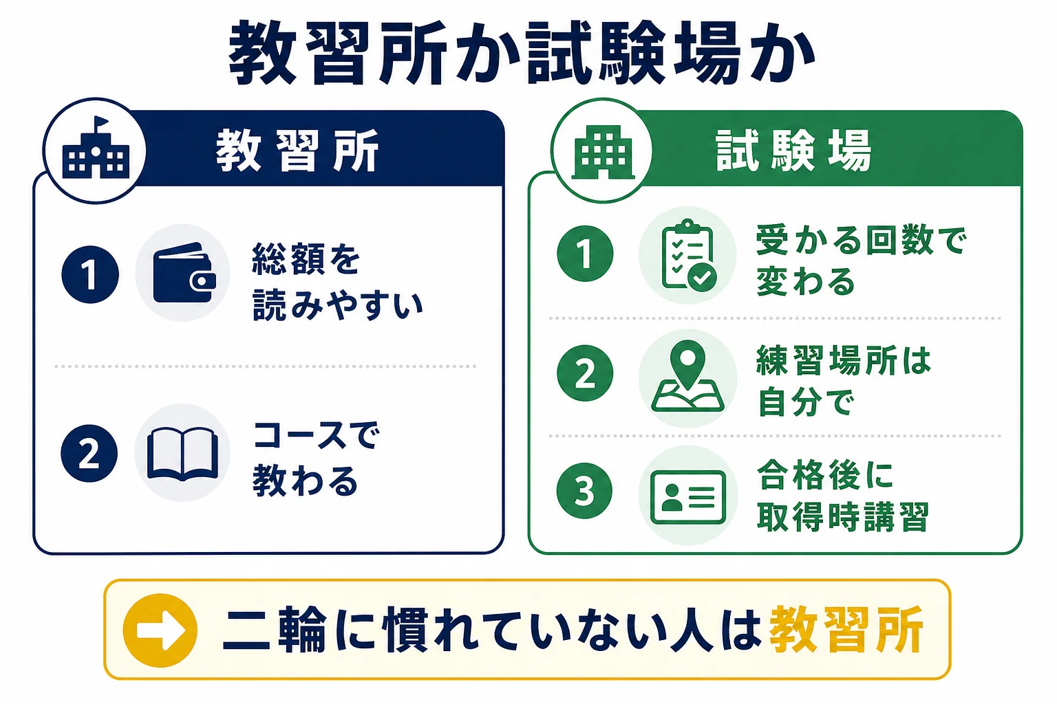 教習所ルートと試験場ルートで、費用・練習・通う日・合格後の流れがどう違うかを並べた判定の図解