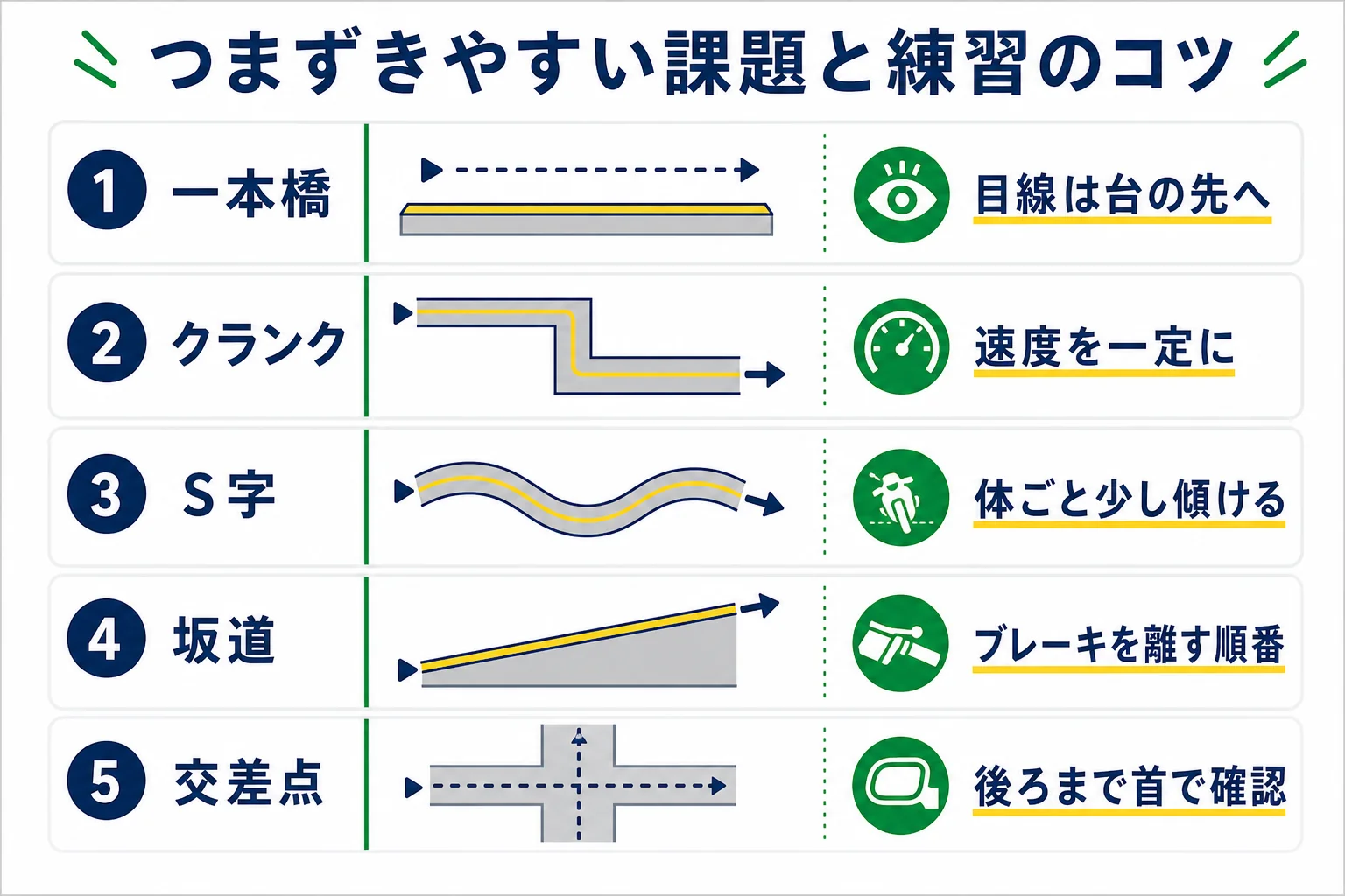 四輪しか乗ったことがない人が原付二種免許の教習でつまずきやすい課題と、練習のコツを並べた図解