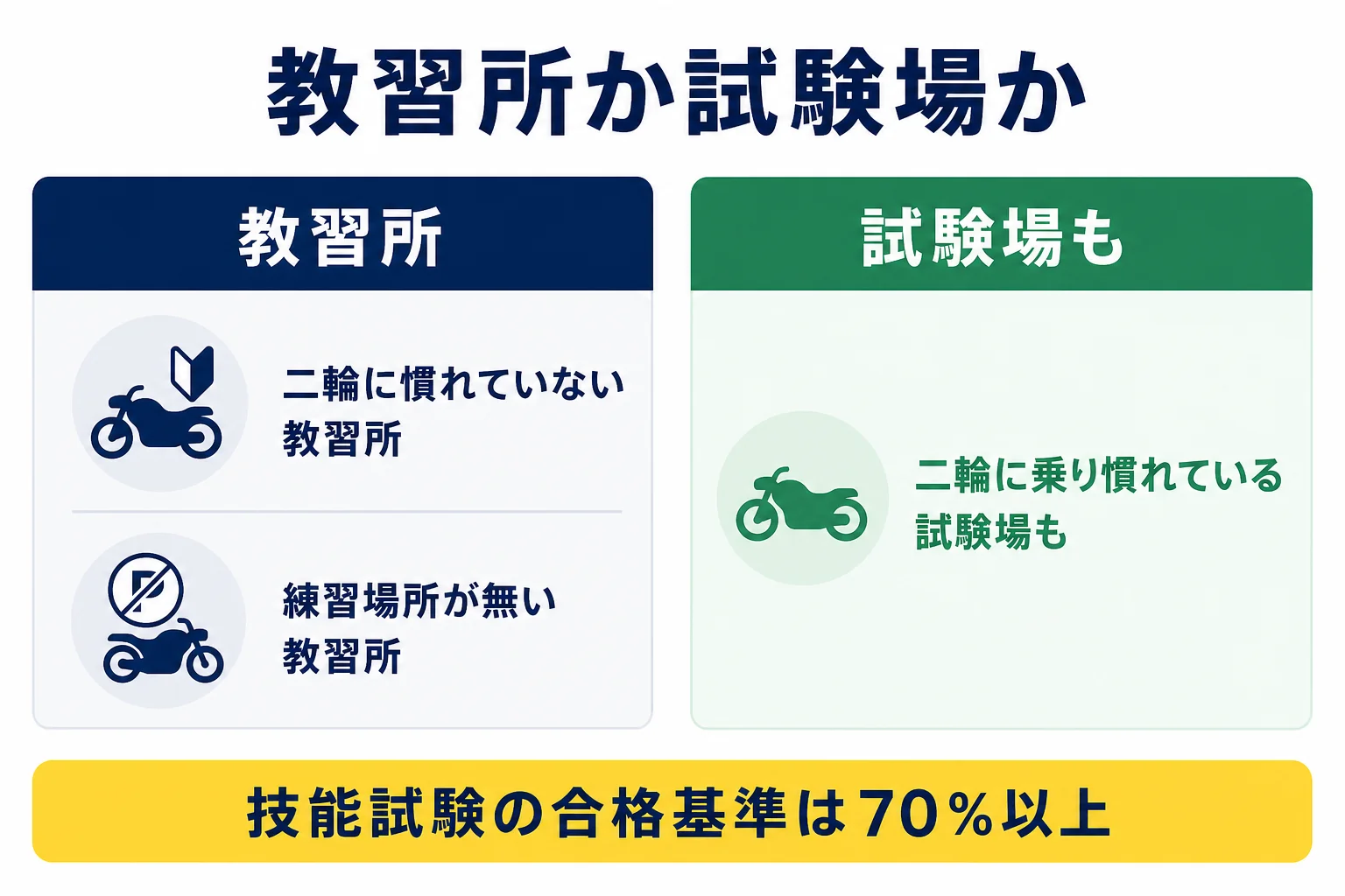 原付二種免許を教習所で取るか試験場で直接受けるかを、二輪の経験と練習場所で判定する図解
