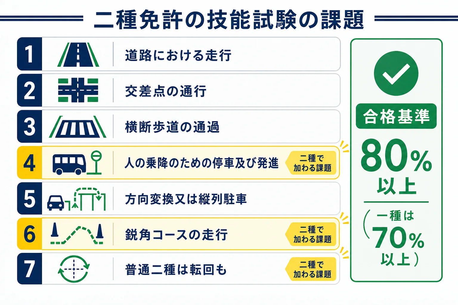 二種免許の技能試験の課題を、大型二種・中型二種・普通二種の種類別に並べ、二種で加わる課題を示した図解
