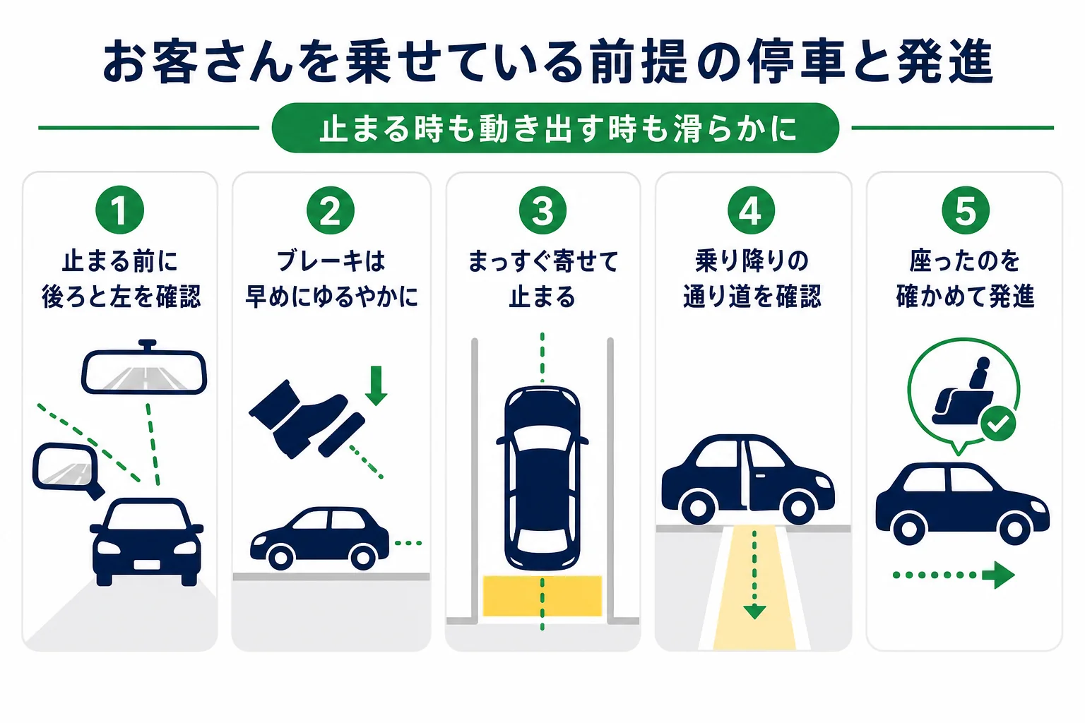 お客さんを乗せている前提で、停車の前の確認・ゆるやかなブレーキ・まっすぐ寄せる・発進前の確認・静かな発進の順に気をつける点を示した図解