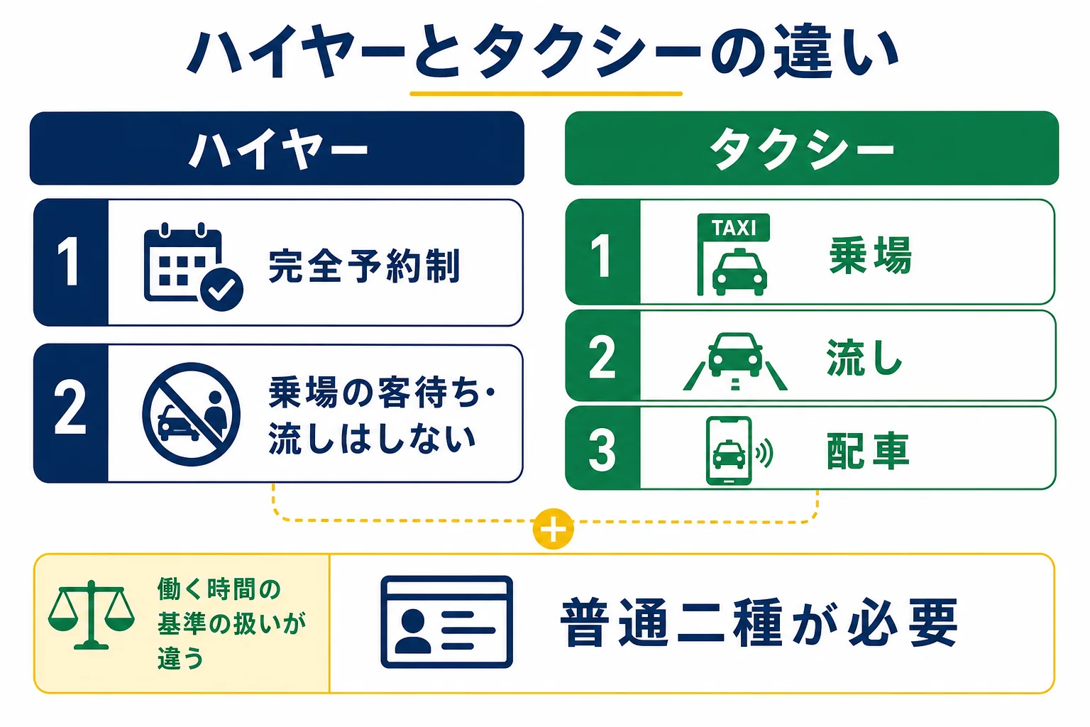 ハイヤーとタクシーを、予約の仕方・お客さんとの出会い方・必要な免許・働く時間の基準で比べた図解