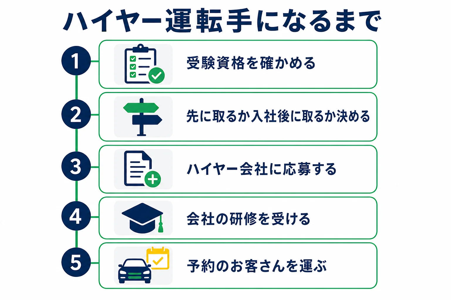 ハイヤー運転手になるまでに、受験資格の確認から二種の取得、応募、研修、乗務までの流れを示した図解