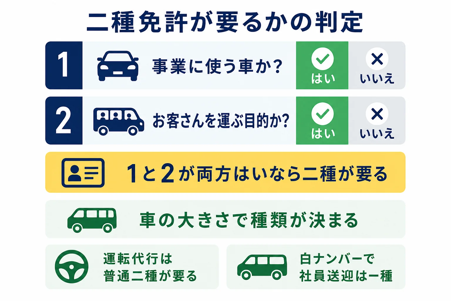 二種免許が要るかどうかを、車が事業用か・お客さんを運ぶ目的か・車の大きさの3つの質問で判定する流れの図解