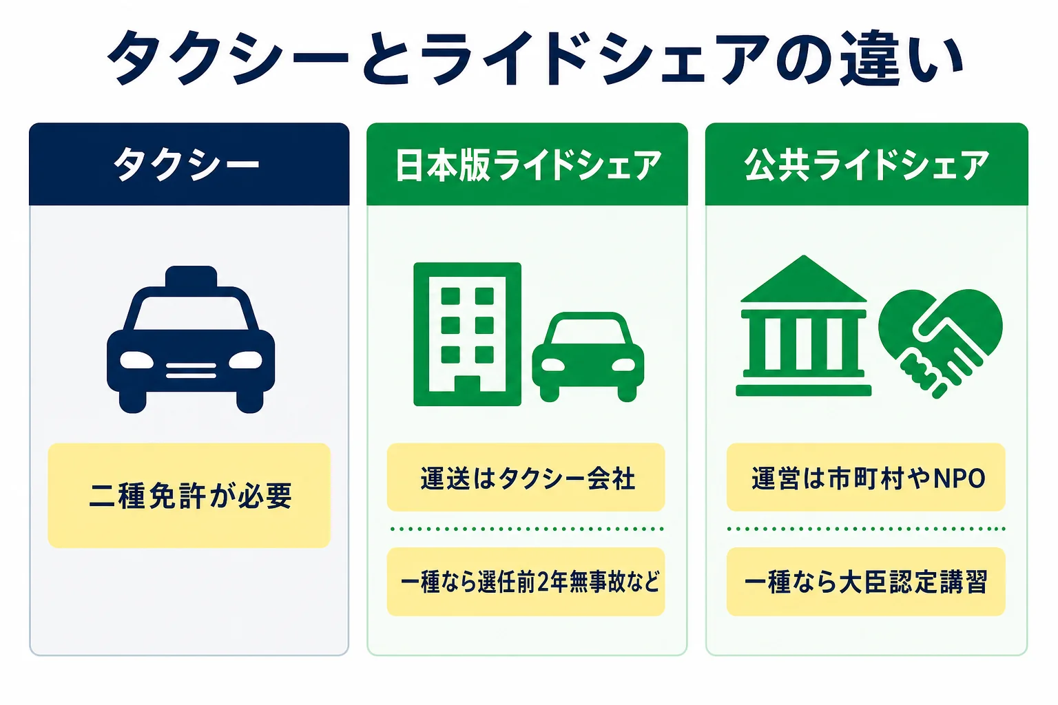 タクシー・日本版ライドシェア・公共ライドシェアで、運送する主体と運転する人の免許の条件を比べた図解