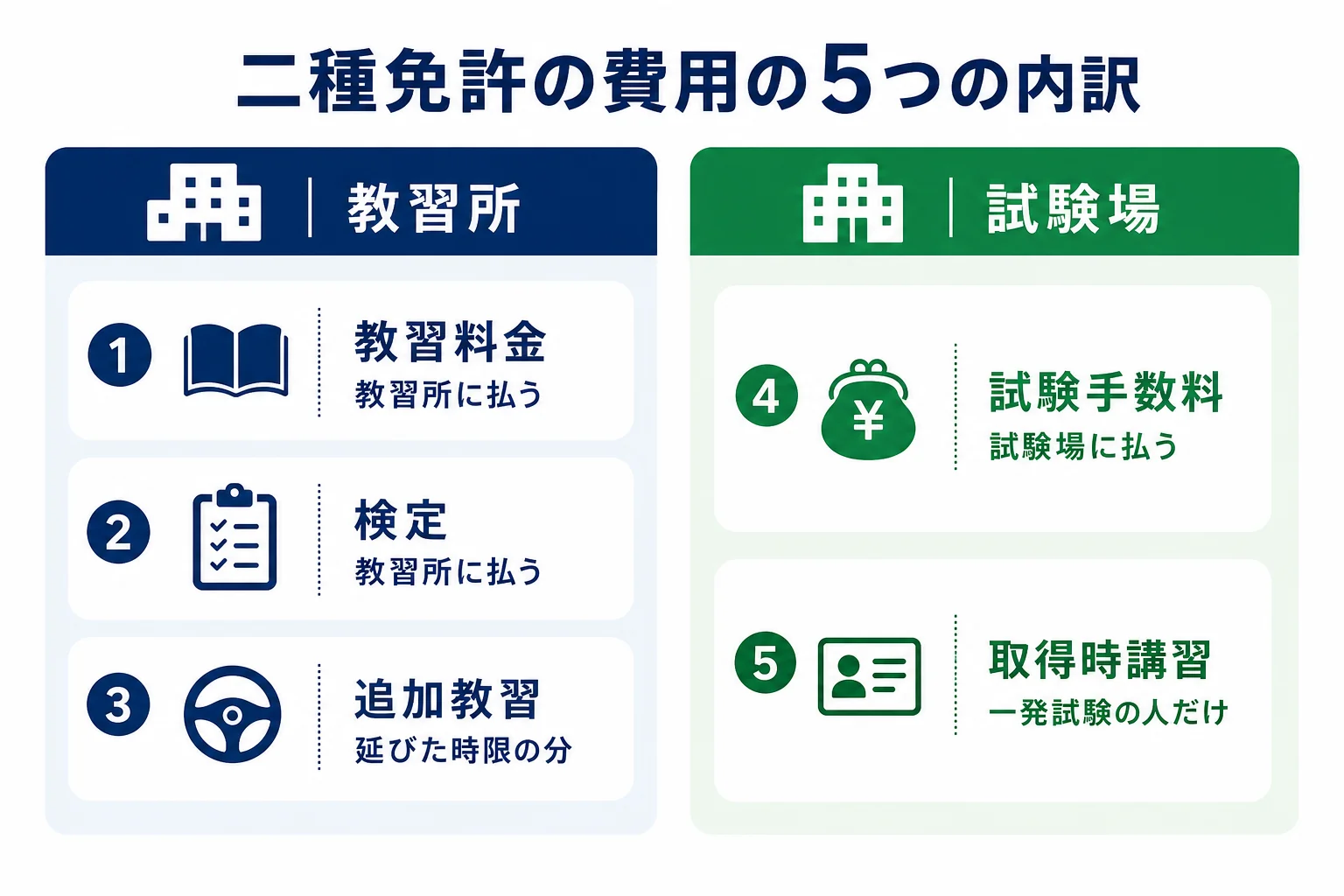 二種免許の費用を、教習料金・検定・試験手数料・取得時講習・追加教習の5つに分け、払う先ごとに並べた図解