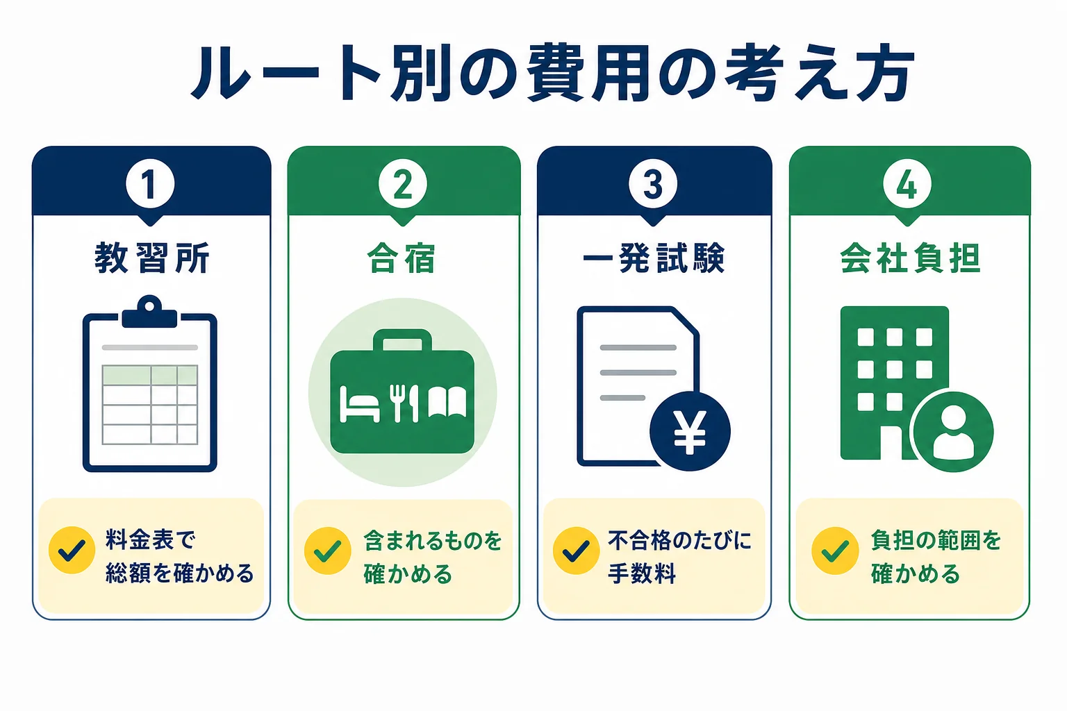 教習所・合宿・一発試験・会社負担の4つのルートで、払う人と払う項目の違いを比べた図解