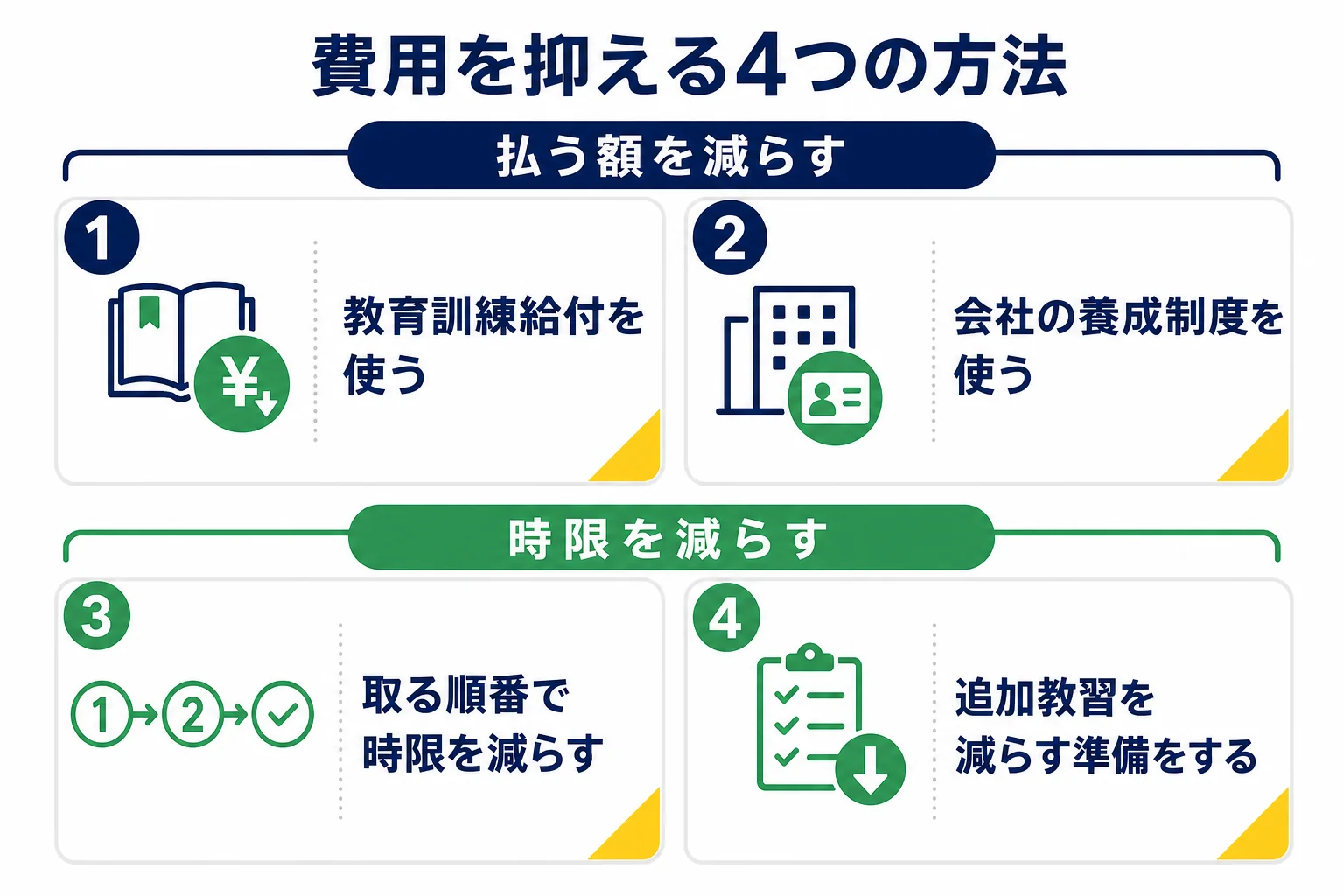 二種免許の費用を抑える4つの方法を、払う額を減らす方法と時限を減らす方法に分けて並べた図解