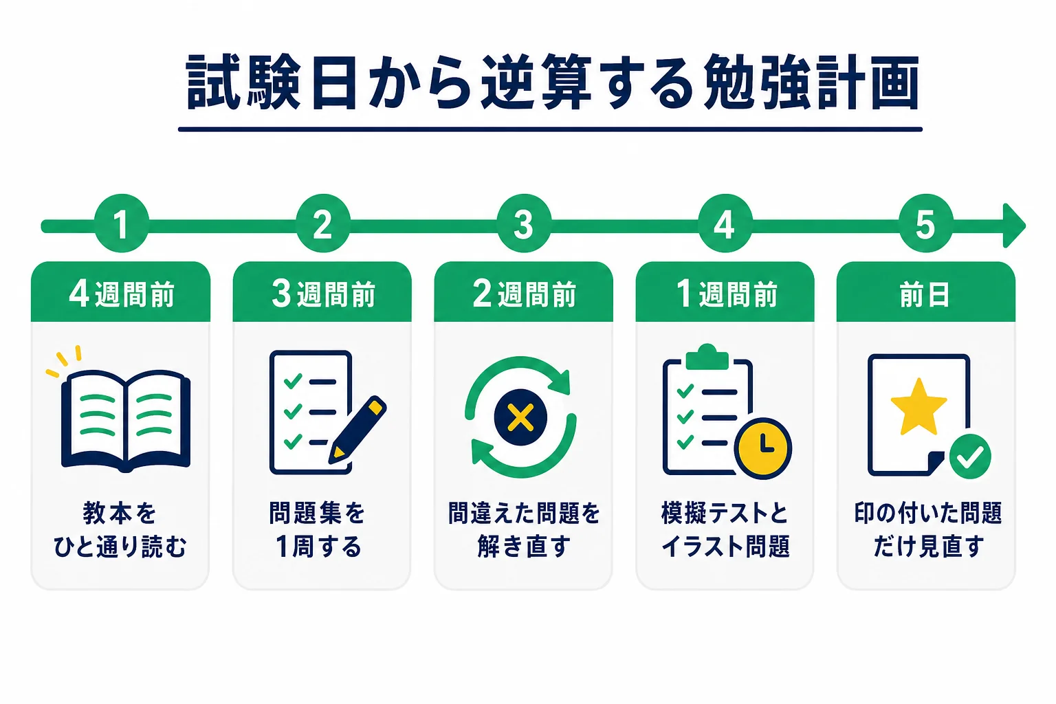 試験日から逆算して、教本を読む時期と問題集を解く時期を分けた学科の勉強計画の図解