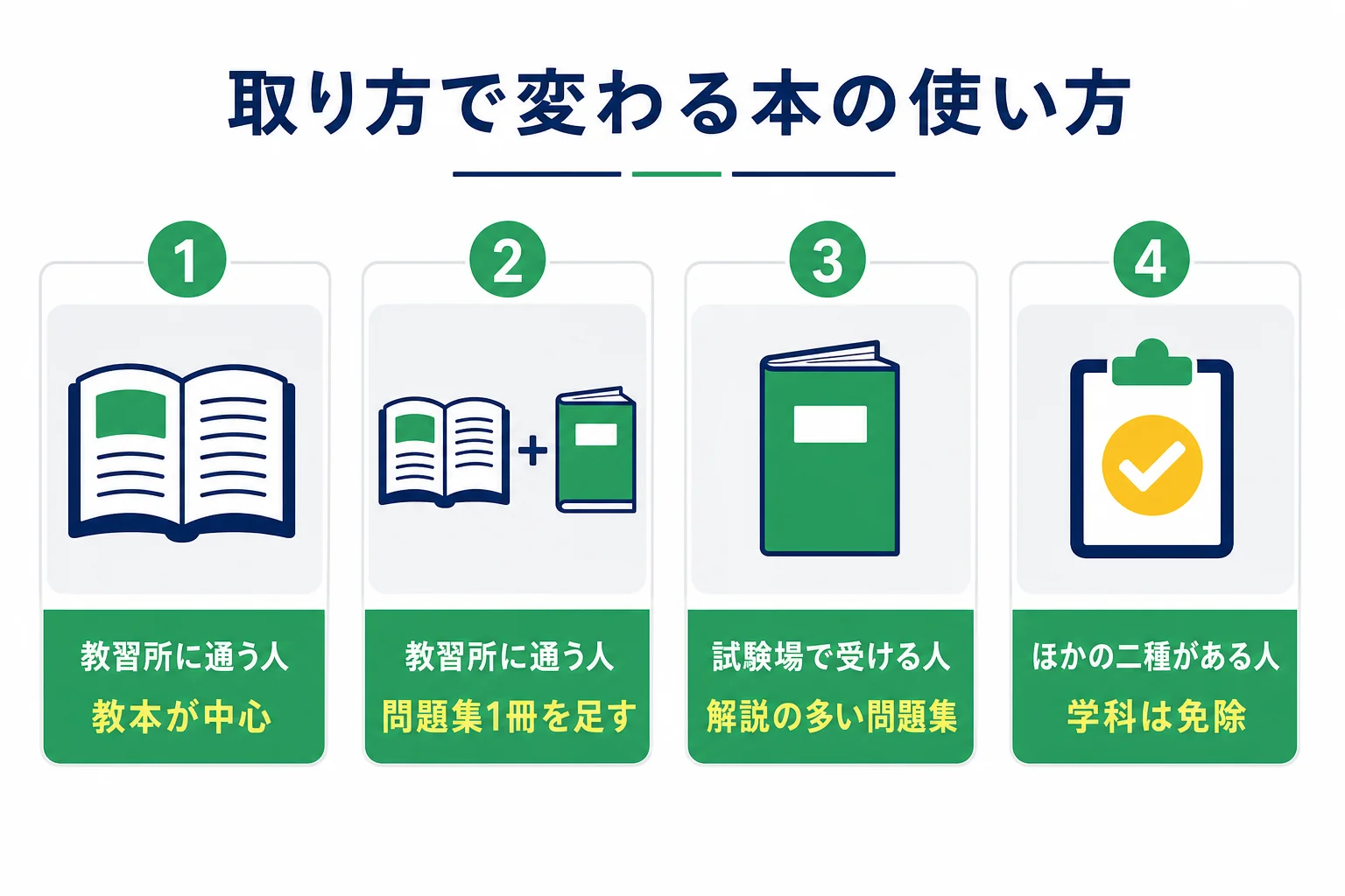 教習所に通う人と試験場で直接受ける人で、中心にする本の違いを比べた図解