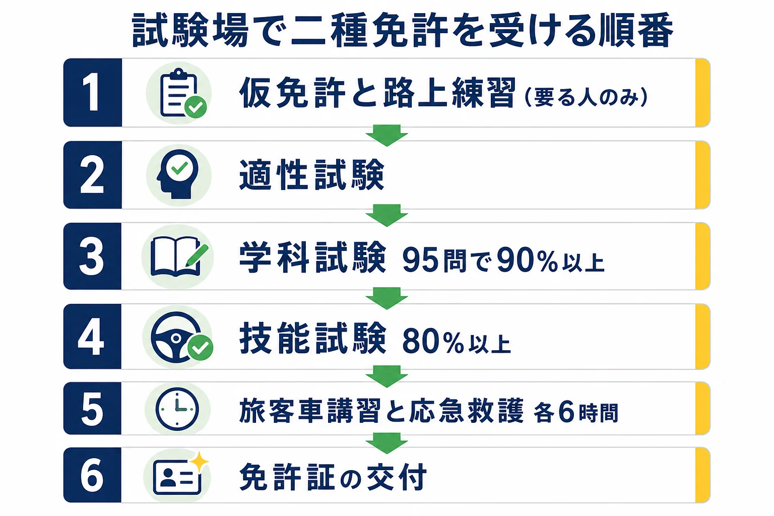 二種免許を試験場で受ける時の、仮免許と路上練習・適性試験・学科試験・技能試験・取得時講習・交付までの順番を示した図解