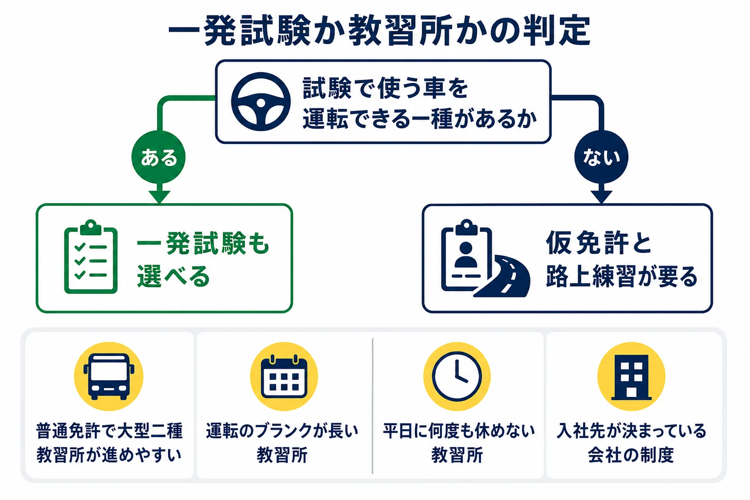 二種免許を一発試験で受けるか教習所で取るかを、試験で使う車を運転できる一種を持っているかで分ける判定の図解
