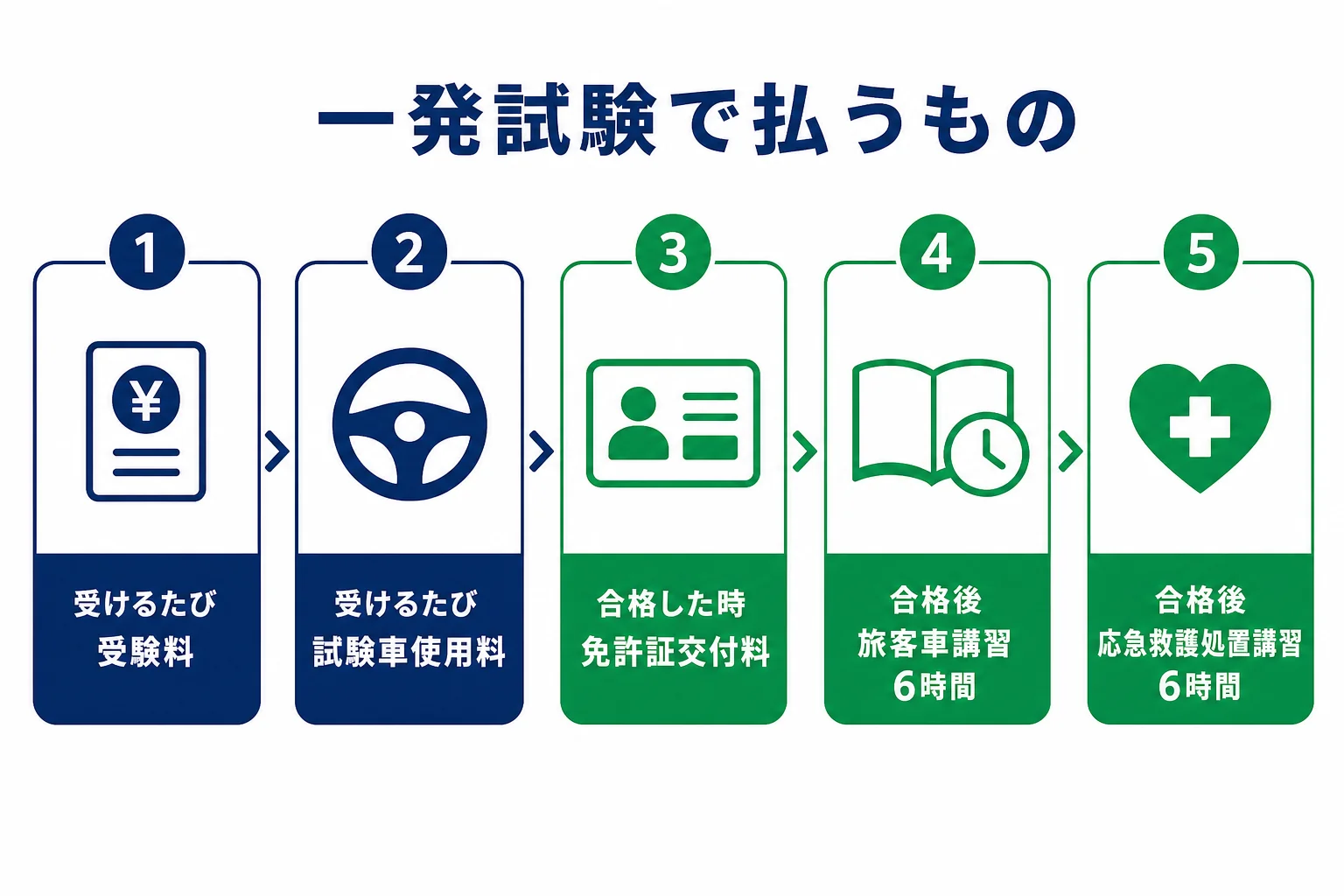 二種免許を一発試験で取る時に払う受験料・試験車使用料・免許証交付料・取得時講習を、払うタイミングごとに並べた図解