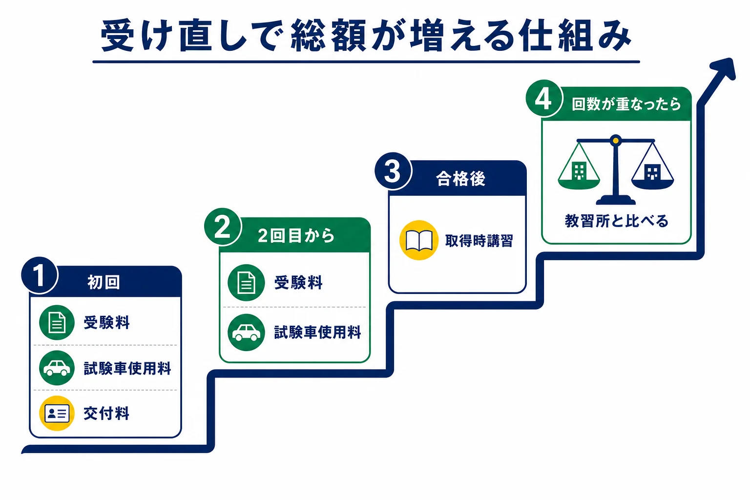 二種免許の一発試験で受け直すたびに受験料と試験車使用料が足され、総額が増えていく仕組みを示した図解