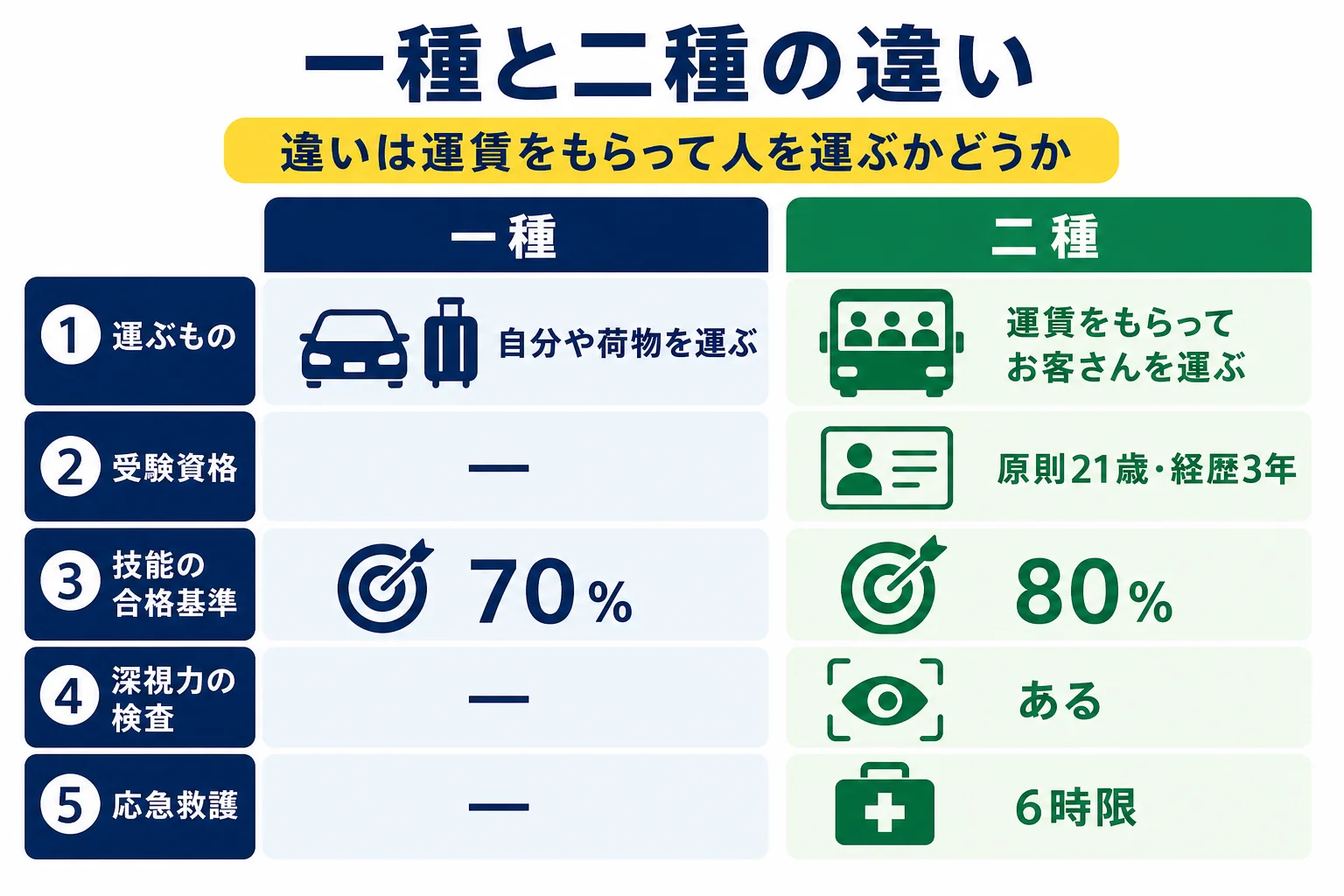 一種免許と二種免許を、運べるもの・受験資格・試験の合格基準・できる仕事の4つの面で比べた図解