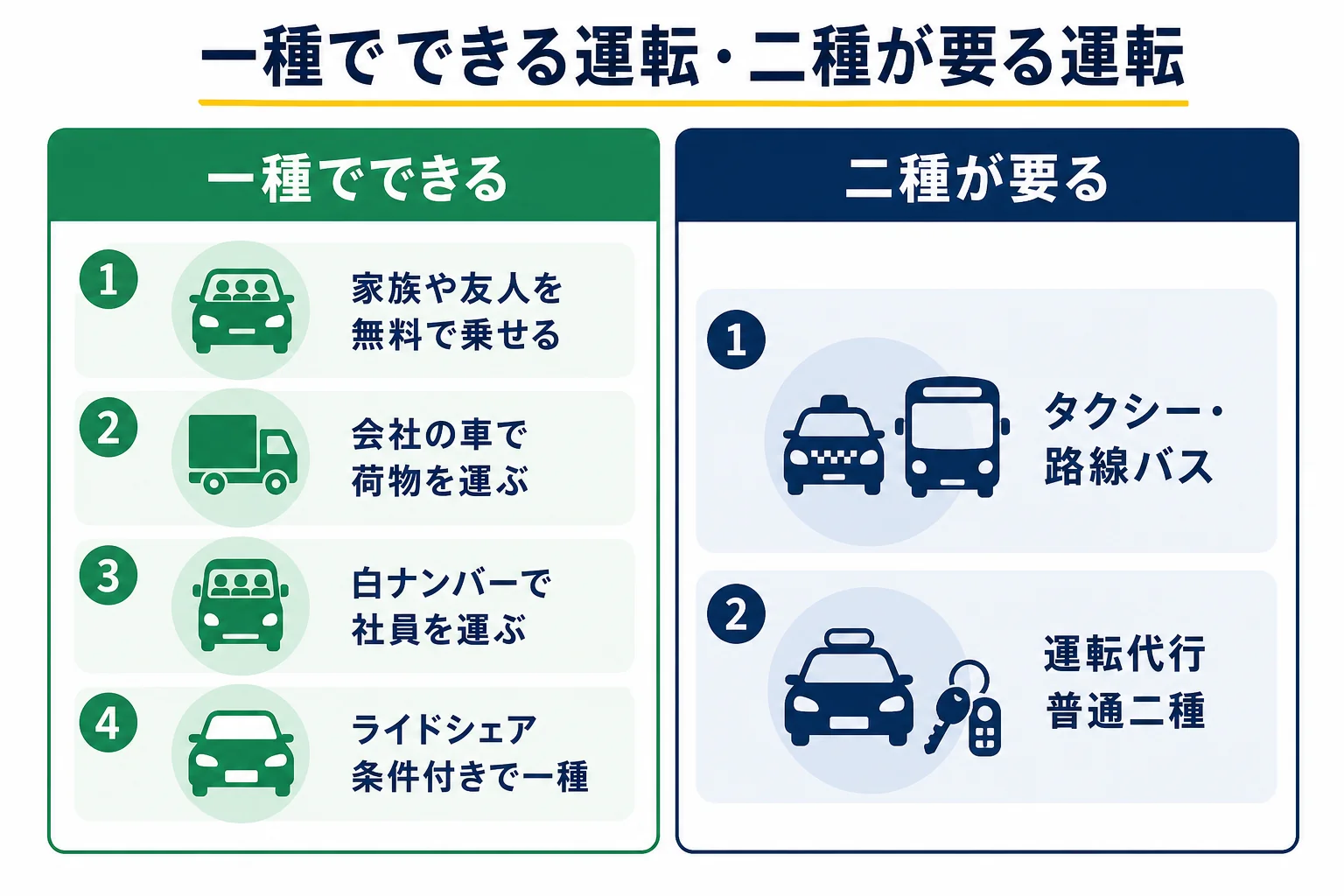 一種免許のままでできる運転と、二種免許が必要になる運転を場面ごとに分けて示した判定の図解