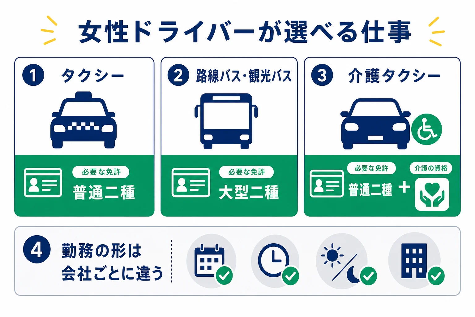 女性ドライバーが選べる仕事として、タクシー・バス・介護タクシーと必要な二種免許、働き方の特徴を並べた図解